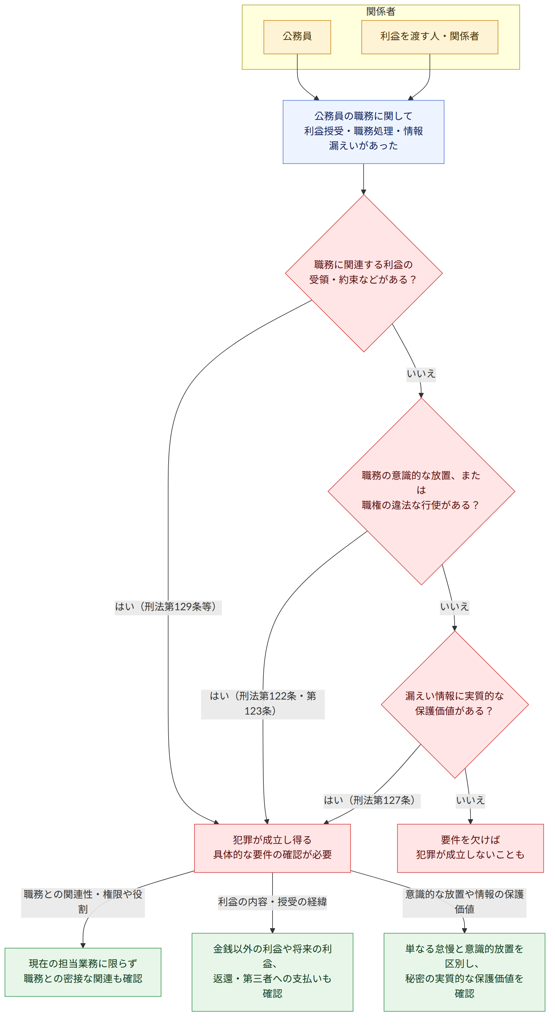 関係者 → 公務員 → 利益を渡す人・関係者 → 公務員の職務に関して 利益授受・職務処理・情報漏えいがあった → 職務に関連する利益の 受領・約束などがある? → はい(刑法第129条等) → いいえ → 職務の意識的な放置、または 職権の違法な行使がある? → はい(刑法第122条・第123条) → 漏えい情報に実質的な 保護価値がある? → はい(刑法第127条) → 犯罪が成立し得る 具体的な要件の確認が必要 → 要件を欠けば 犯罪が成立しないことも → 職務との関連性・権限や役割 → 利益の内容・授受の経緯 → 意識的な放置や情報の保護価値 → 現在の担当業務に限らず 職務との密接な関連も確認 → 金銭以外の利益や将来の利益、 返還・第三者への支払いも確認 → 単なる怠慢と意識的放置を区別し、 秘密の実質的な保護価値を確認