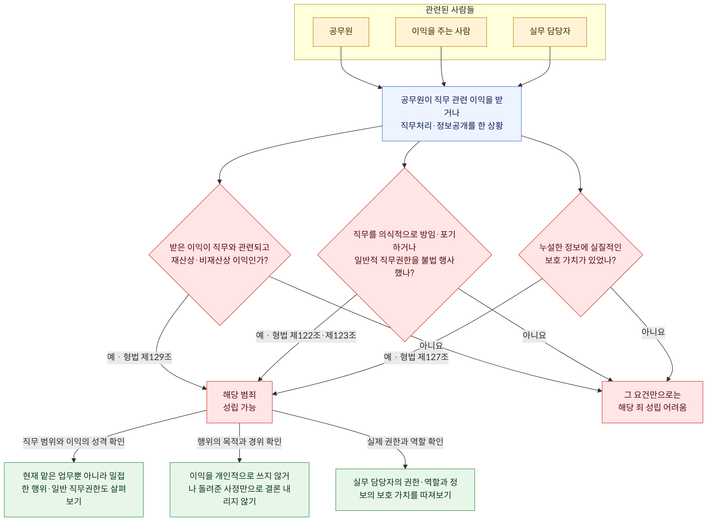 관련된 사람들 → 공무원 → 이익을 주는 사람 → 실무 담당자 → 공무원이 직무 관련 이익을 받거나 직무처리·정보공개를 한 상황 → 받은 이익이 직무와 관련되고 재산상·비재산상 이익인가? → 예 · 형법 제129조 → 해당 범죄 성립 가능 → 아니요 → 그 요건만으로는 해당 죄 성립 어려움 → 직무를 의식적으로 방임·포기하거나 일반적 직무권한을 불법 행사했나? → 예 · 형법 제122조·제123조 → 누설한 정보에 실질적인 보호 가치가 있었나? → 예 · 형법 제127조 → 직무 범위와 이익의 성격 확인 → 현재 맡은 업무뿐 아니라 밀접한 행위·일반 직무권한도 살펴보기 → 행위의 목적과 경위 확인 → 이익을 개인적으로 쓰지 않거나 돌려준 사정만으로 결론 내리지 않기 → 실제 권한과 역할 확인 → 실무 담당자의 권한·역할과 정보의 보호 가치를 따져보기