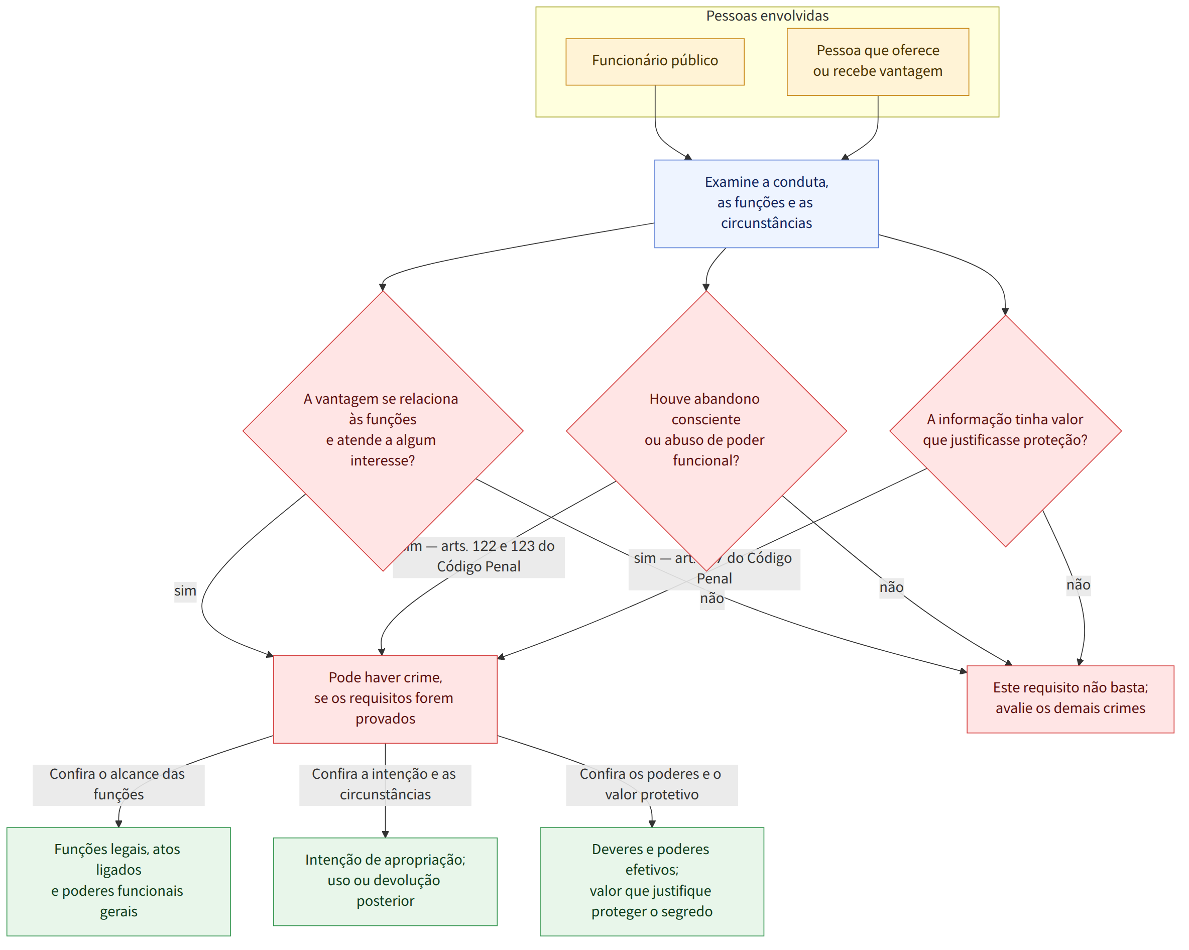 Pessoas envolvidas → Funcionário público → Pessoa que oferece ou recebe vantagem → Examine a conduta, as funções e as circunstâncias → A vantagem se relaciona às funções e atende a algum interesse? → Houve abandono consciente ou abuso de poder funcional? → A informação tinha valor que justificasse proteção? → sim → não → sim — arts. 122 e 123 do Código Penal → sim — art. 127 do Código Penal → Pode haver crime, se os requisitos forem provados → Este requisito não basta; avalie os demais crimes → Confira o alcance das funções → Confira a intenção e as circunstâncias → Confira os poderes e o valor protetivo → Funções legais, atos ligados e poderes funcionais gerais → Intenção de apropriação; uso ou devolução posterior → Deveres e poderes efetivos; valor que justifique proteger o segredo