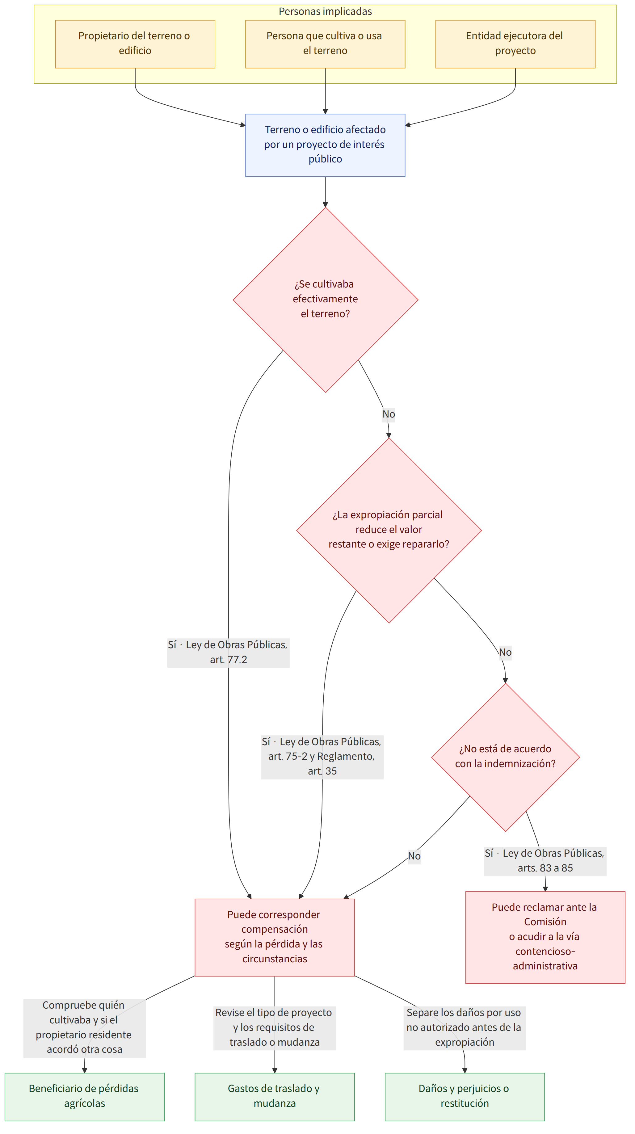 Personas implicadas → Propietario del terreno o edificio → Persona que cultiva o usa el terreno → Entidad ejecutora del proyecto → Terreno o edificio afectado por un proyecto de interés público → ¿Se cultivaba efectivamente el terreno? → Sí · Ley de Obras Públicas, art. 77.2 → No → ¿La expropiación parcial reduce el valor restante o exige repararlo? → Sí · Ley de Obras Públicas, art. 75-2 y Reglamento, art. 35 → ¿No está de acuerdo con la indemnización? → Sí · Ley de Obras Públicas, arts. 83 a 85 → Puede corresponder compensación según la pérdida y las circunstancias → Puede reclamar ante la Comisión o acudir a la vía contencioso-administrativa → Compruebe quién cultivaba y si el propietario residente acordó otra cosa → Revise el tipo de proyecto y los requisitos de traslado o mudanza → Separe los daños por uso no autorizado antes de la expropiación → Beneficiario de pérdidas agrícolas …