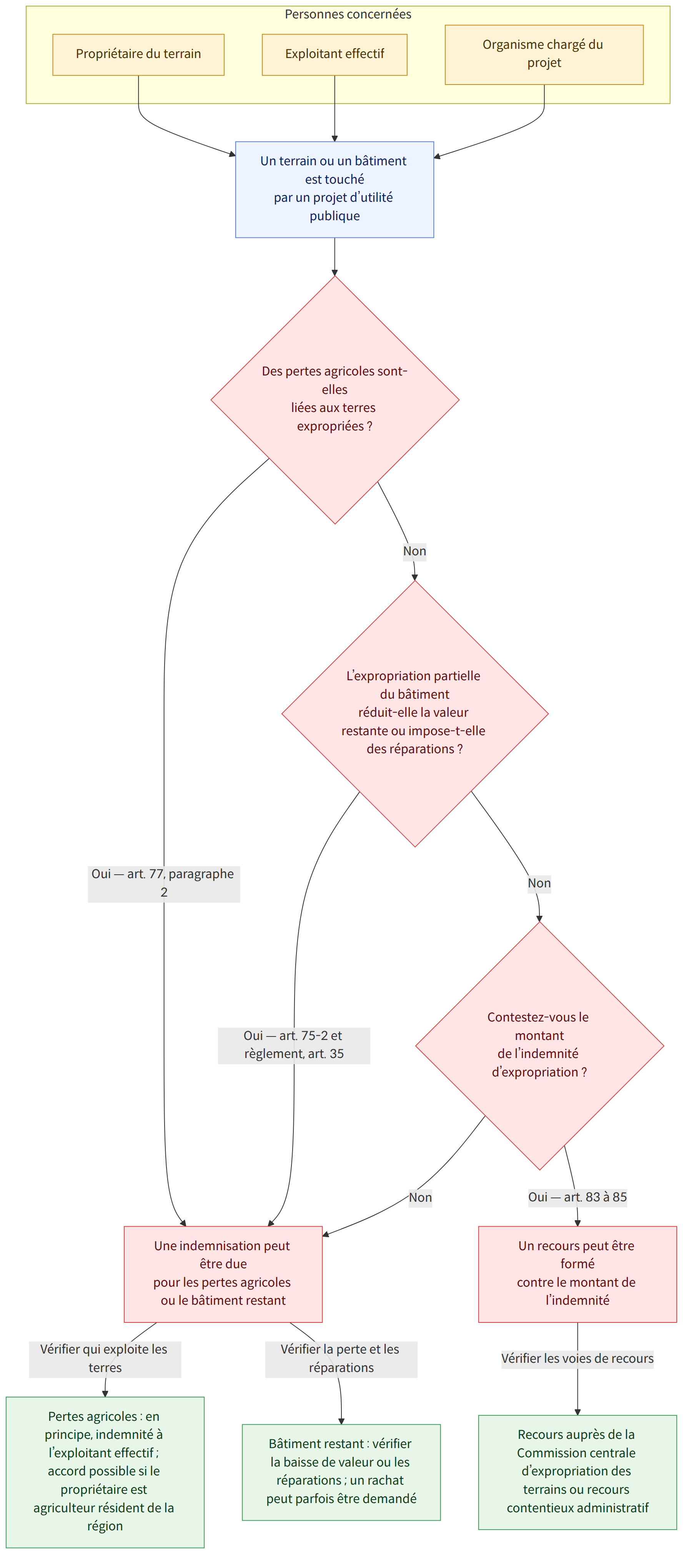 Personnes concernées → Propriétaire du terrain → Exploitant effectif → Organisme chargé du projet → Un terrain ou un bâtiment est touché par un projet d’utilité publique → Des pertes agricoles sont-elles liées aux terres expropriées ? → Oui — art. 77, paragraphe 2 → Non → L’expropriation partielle du bâtiment réduit-elle la valeur restante ou impose-t-elle des réparations ? → Oui — art. 75-2 et règlement, art. 35 → Contestez-vous le montant de l’indemnité d’expropriation ? → Oui — art. 83 à 85 → Une indemnisation peut être due pour les pertes agricoles ou le bâtiment restant → Un recours peut être formé contre le montant de l’indemnité → Vérifier qui exploite les terres → Pertes agricoles : en principe, indemnité à l’exploitant effectif ; accord possible si le propriétaire est agriculteur résident de la région → Vérifier la perte et les réparations → Bâtiment restant : vérifier la baiss…