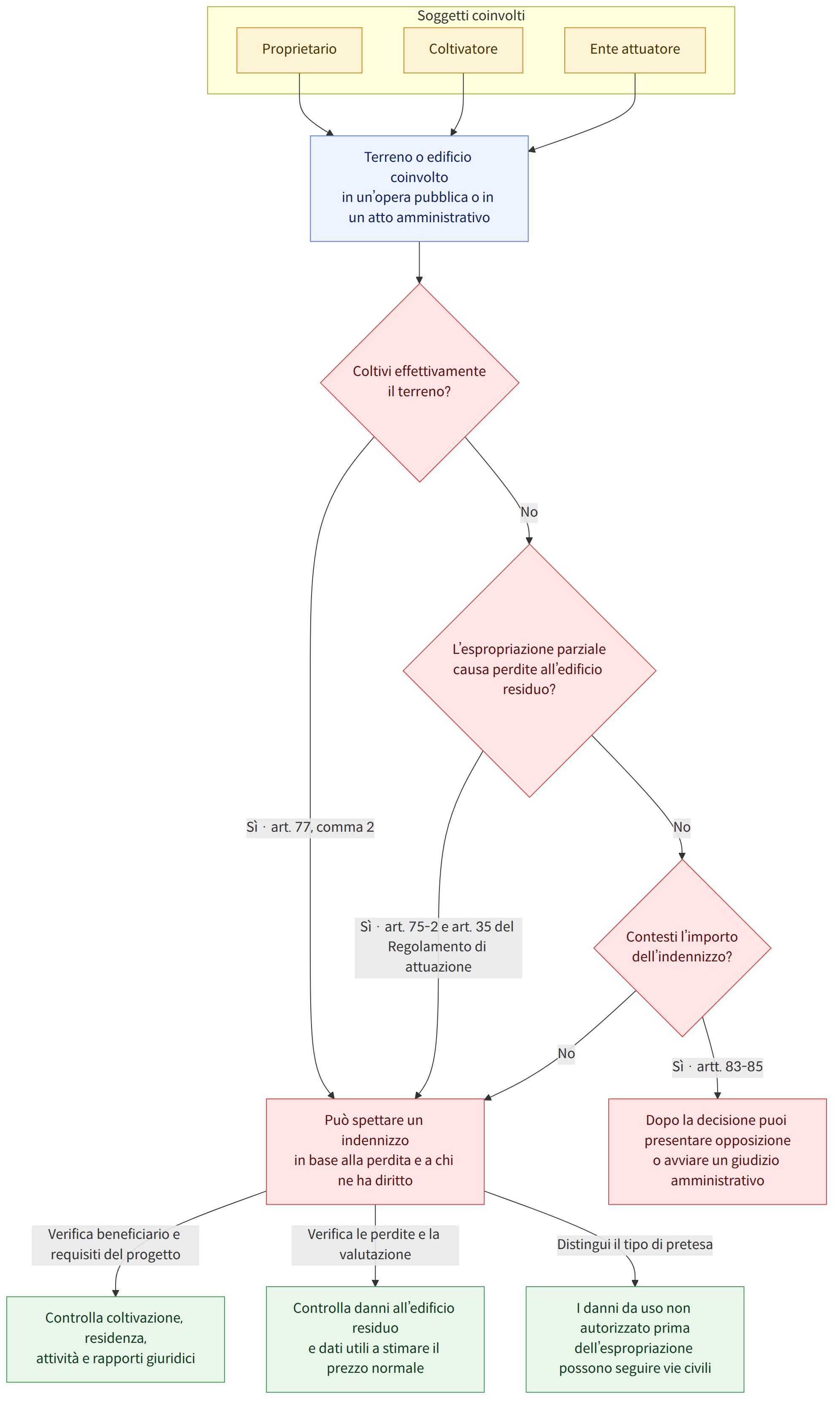 Soggetti coinvolti → Proprietario → Coltivatore → Ente attuatore → Terreno o edificio coinvolto in un’opera pubblica o in un atto amministrativo → Coltivi effettivamente il terreno? → Sì · art. 77, comma 2 → Può spettare un indennizzo in base alla perdita e a chi ne ha diritto → No → L’espropriazione parziale causa perdite all’edificio residuo? → Sì · art. 75-2 e art. 35 del Regolamento di attuazione → Contesti l’importo dell’indennizzo? → Sì · artt. 83-85 → Dopo la decisione puoi presentare opposizione o avviare un giudizio amministrativo → Verifica beneficiario e requisiti del progetto → Controlla coltivazione, residenza, attività e rapporti giuridici → Verifica le perdite e la valutazione → Controlla danni all’edificio residuo e dati utili a stimare il prezzo normale → Distingui il tipo di pretesa → I danni da uso non autorizzato prima dell’espropriazione possono seguire vie civili