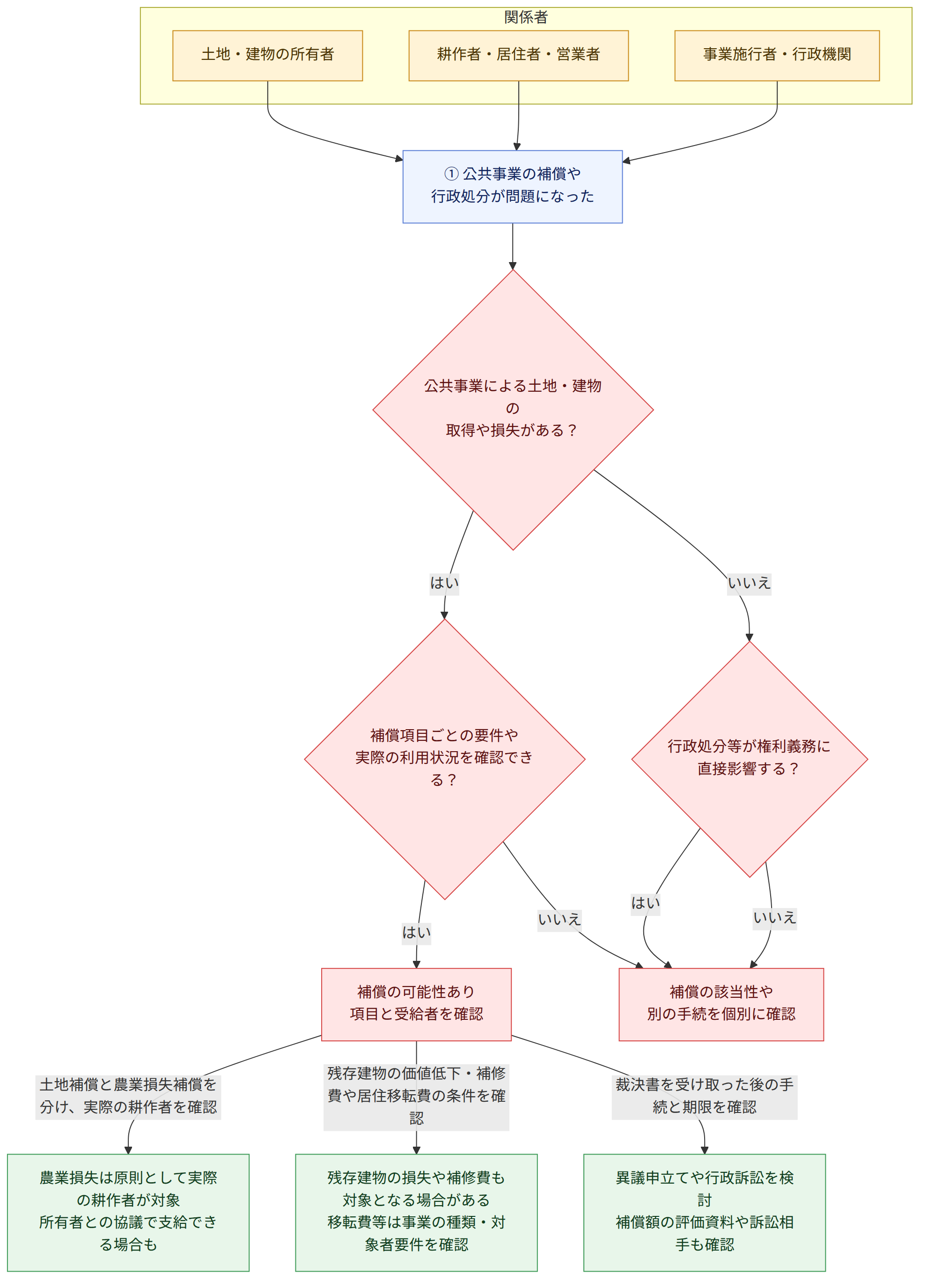 関係者 → 土地・建物の所有者 → 耕作者・居住者・営業者 → 事業施行者・行政機関 → ① 公共事業の補償や 行政処分が問題になった → 公共事業による土地・建物の 取得や損失がある? → はい → 補償項目ごとの要件や 実際の利用状況を確認できる? → いいえ → 行政処分等が権利義務に 直接影響する? → 補償の可能性あり 項目と受給者を確認 → 補償の該当性や 別の手続を個別に確認 → 土地補償と農業損失補償を分け、実際の耕作者を確認 → 農業損失は原則として実際の耕作者が対象 所有者との協議で支給できる場合も → 残存建物の価値低下・補修費や居住移転費の条件を確認 → 残存建物の損失や補修費も対象となる場合がある 移転費等は事業の種類・対象者要件を確認 → 裁決書を受け取った後の手続と期限を確認 → 異議申立てや行政訴訟を検討 補償額の評価資料や訴訟相手も確認