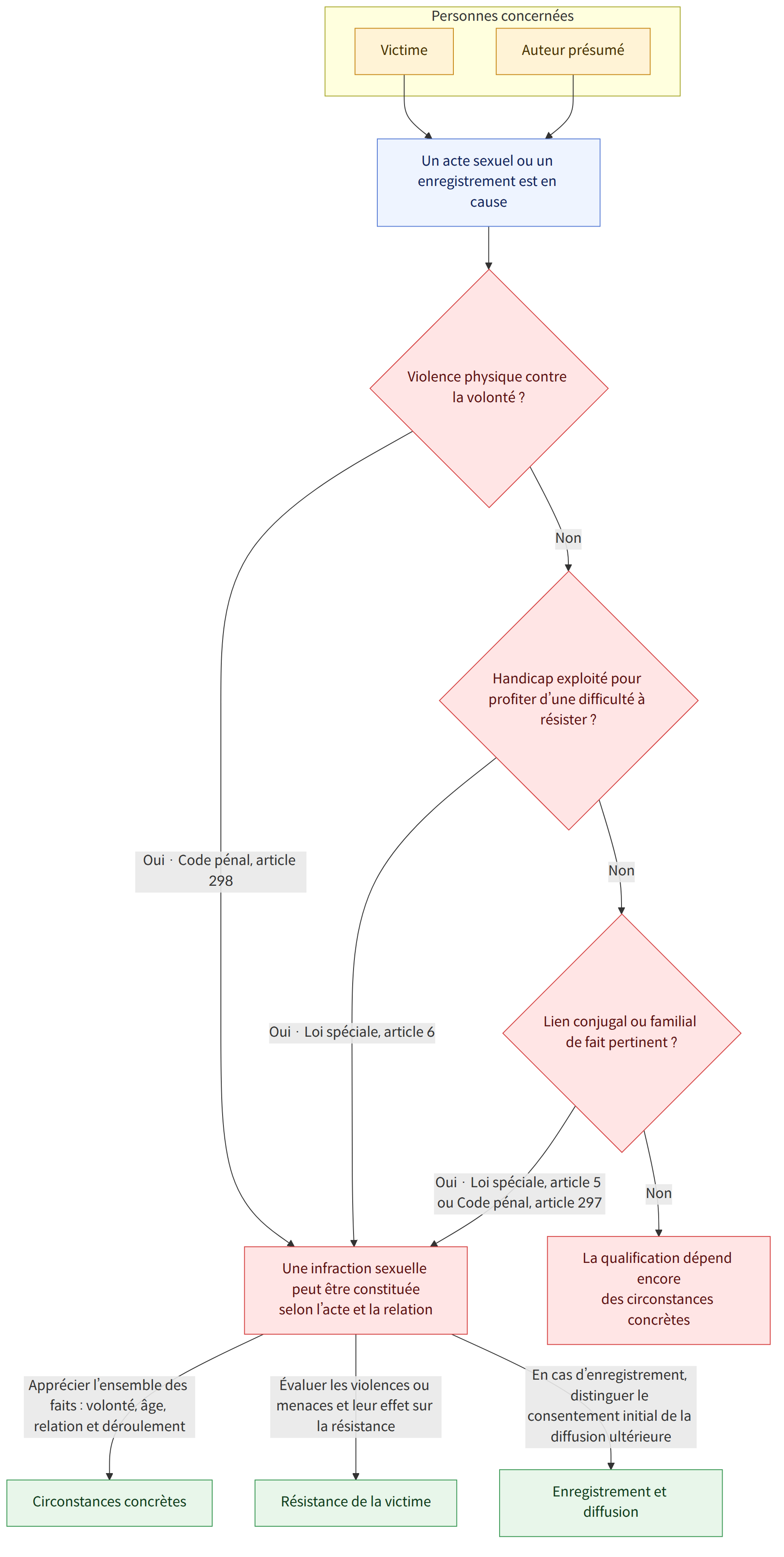 Personnes concernées → Victime → Auteur présumé → Un acte sexuel ou un enregistrement est en cause → Violence physique contre la volonté ? → Oui · Code pénal, article 298 → Non → Handicap exploité pour profiter d’une difficulté à résister ? → Oui · Loi spéciale, article 6 → Lien conjugal ou familial de fait pertinent ? → Oui · Loi spéciale, article 5 ou Code pénal, article 297 → Une infraction sexuelle peut être constituée selon l’acte et la relation → La qualification dépend encore des circonstances concrètes → Apprécier l’ensemble des faits : volonté, âge, relation et déroulement → Évaluer les violences ou menaces et leur effet sur la résistance → En cas d’enregistrement, distinguer le consentement initial de la diffusion ultérieure → Circonstances concrètes → Résistance de la victime → Enregistrement et diffusion