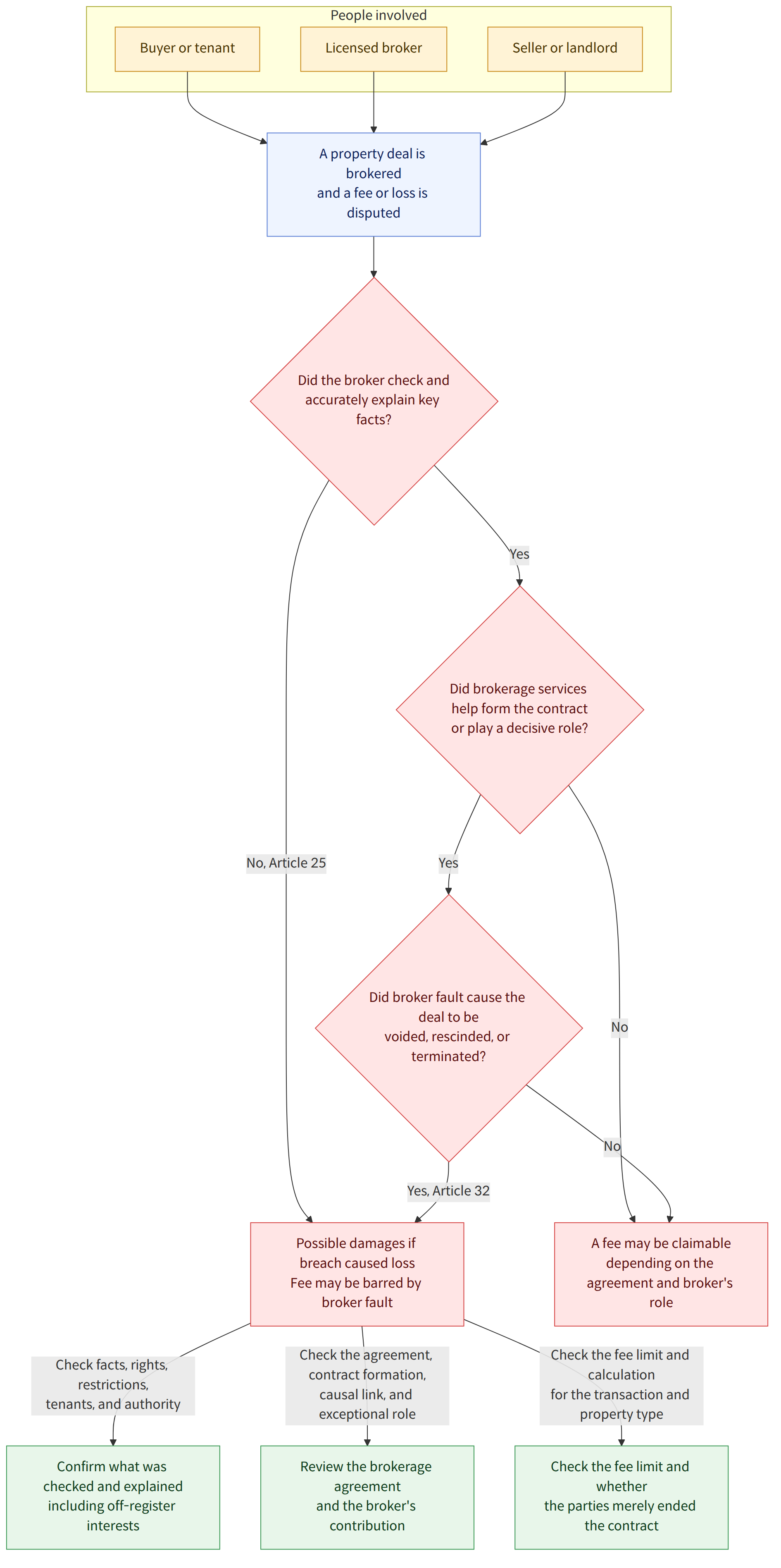 People involved → Buyer or tenant → Licensed broker → Seller or landlord → A property deal is brokered and a fee or loss is disputed → Did the broker check and accurately explain key facts? → Yes → No, Article 25 → Did brokerage services help form the contract or play a decisive role? → No → Did broker fault cause the deal to be voided, rescinded, or terminated? → Yes, Article 32 → Possible damages if breach caused loss Fee may be barred by broker fault → A fee may be claimable depending on the agreement and broker's role → Check facts, rights, restrictions, tenants, and authority → Check the agreement, contract formation, causal link, and exceptional role → Check the fee limit and calculation for the transaction and property type → Confirm what was checked and explained including off-register interests → Review the brokerage agreement and the broker's contribution → Check the fee limit…