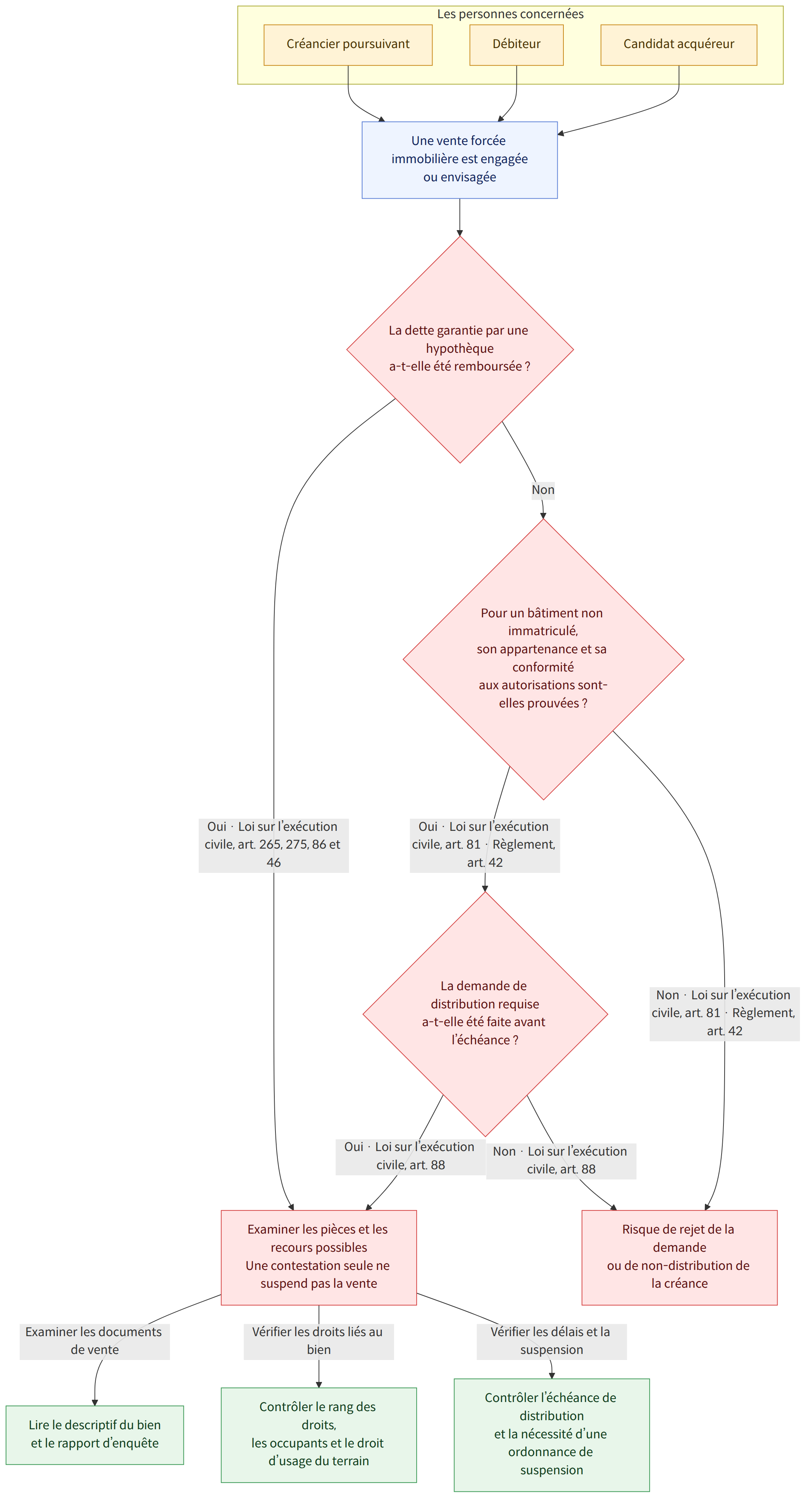 Les personnes concernées → Créancier poursuivant → Débiteur → Candidat acquéreur → Une vente forcée immobilière est engagée ou envisagée → La dette garantie par une hypothèque a-t-elle été remboursée ? → Oui · Loi sur l’exécution civile, art. 265, 275, 86 et 46 → Non → Pour un bâtiment non immatriculé, son appartenance et sa conformité aux autorisations sont-elles prouvées ? → Oui · Loi sur l’exécution civile, art. 81 · Règlement, art. 42 → Non · Loi sur l’exécution civile, art. 81 · Règlement, art. 42 → La demande de distribution requise a-t-elle été faite avant l’échéance ? → Oui · Loi sur l’exécution civile, art. 88 → Non · Loi sur l’exécution civile, art. 88 → Examiner les pièces et les recours possibles Une contestation seule ne suspend pas la vente → Risque de rejet de la demande ou de non-distribution de la créance → Examiner les documents de vente → Lire le descriptif du bien et…