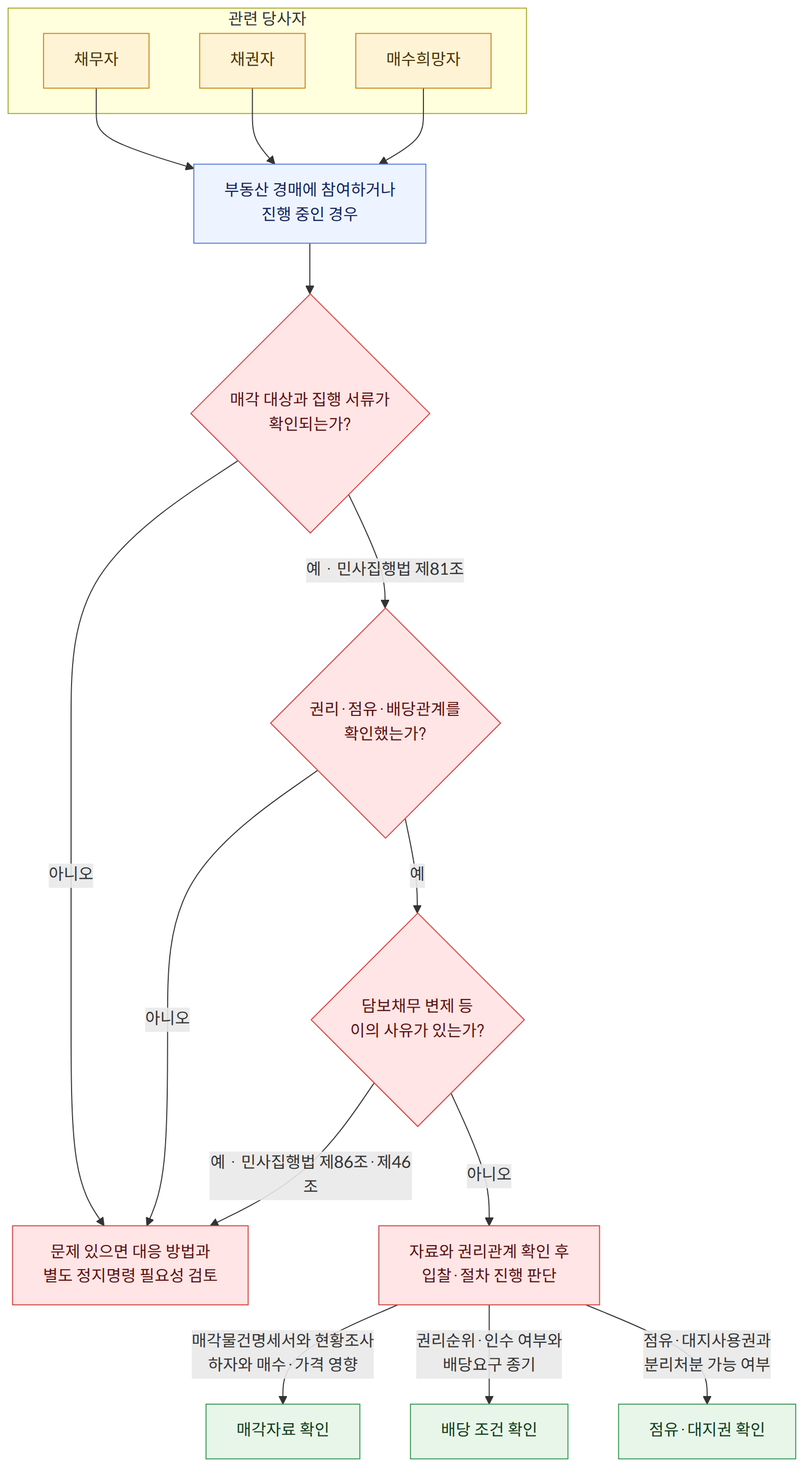 관련 당사자 → 채무자 → 채권자 → 매수희망자 → 부동산 경매에 참여하거나 진행 중인 경우 → 매각 대상과 집행 서류가 확인되는가? → 예 · 민사집행법 제81조 → 권리·점유·배당관계를 확인했는가? → 아니오 → 예 → 담보채무 변제 등 이의 사유가 있는가? → 예 · 민사집행법 제86조·제46조 → 자료와 권리관계 확인 후 입찰·절차 진행 판단 → 문제 있으면 대응 방법과 별도 정지명령 필요성 검토 → 매각물건명세서와 현황조사 하자와 매수·가격 영향 → 매각자료 확인 → 권리순위·인수 여부와 배당요구 종기 → 배당 조건 확인 → 점유·대지사용권과 분리처분 가능 여부 → 점유·대지권 확인