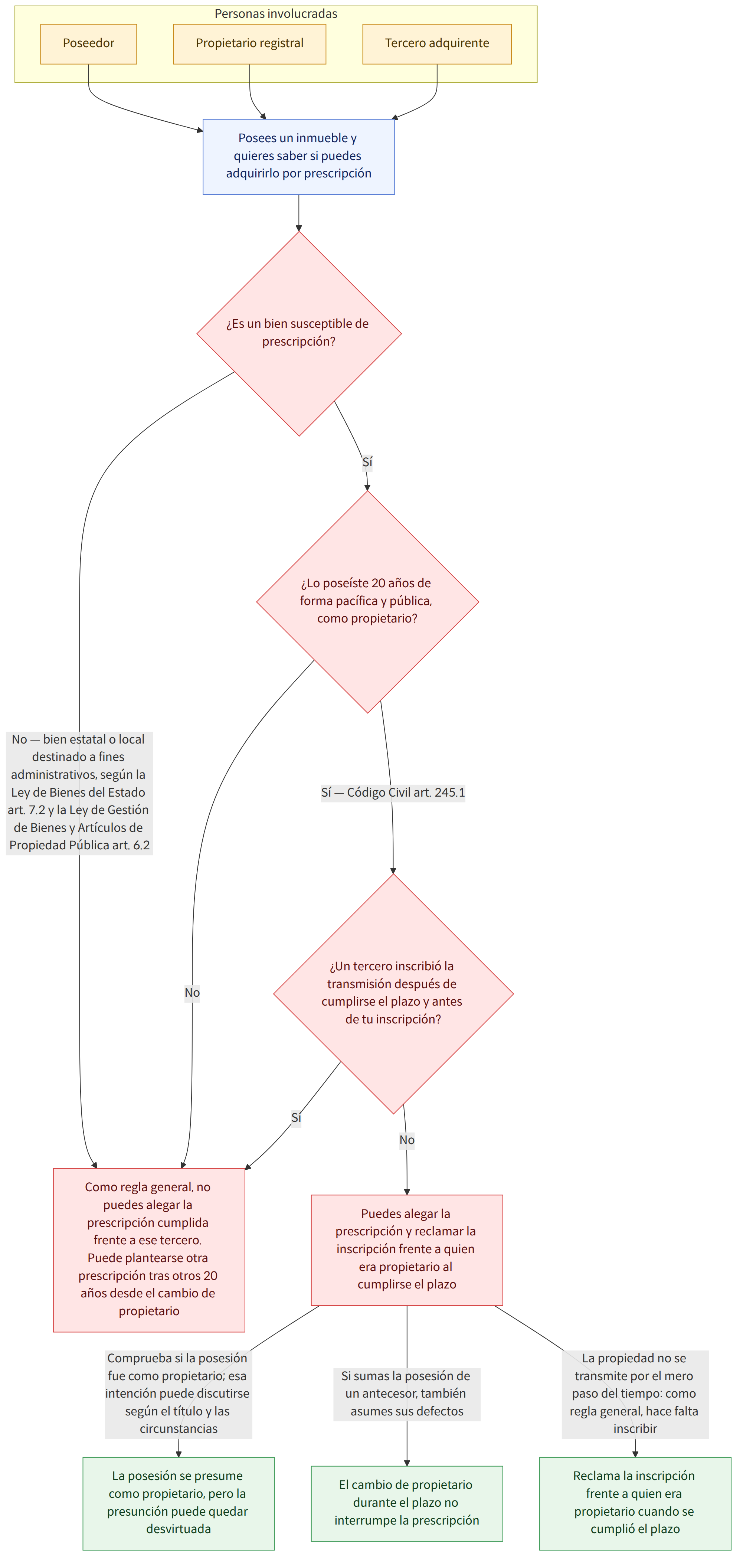 Personas involucradas → Poseedor → Propietario registral → Tercero adquirente → Posees un inmueble y quieres saber si puedes adquirirlo por prescripción → ¿Es un bien susceptible de prescripción? → Sí → ¿Lo poseíste 20 años de forma pacífica y pública, como propietario? → No — bien estatal o local destinado a fines administrativos, según la Ley de Bienes del Estado art. 7.2 y la Ley de Gestión de Bienes y Artículos de Propiedad Pública art. 6.2 → No procede la prescripción en este escenario → Sí — Código Civil art. 245.1 → ¿Un tercero inscribió la transmisión después de cumplirse el plazo y antes de tu inscripción? → No → Como regla general, no puedes alegar la prescripción cumplida frente a ese tercero. Puede plantearse otra prescripción tras otros 20 años desde el cambio de propietario → Puedes alegar la prescripción y reclamar la inscripción frente a quien era propietario al cumplirs…