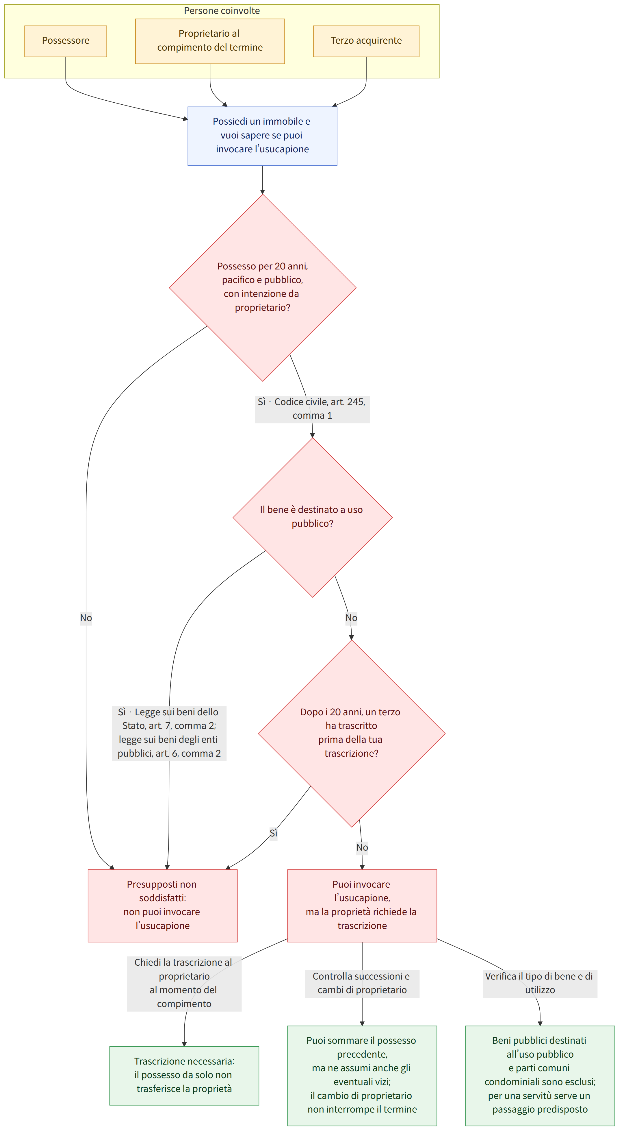 Persone coinvolte → Possessore → Proprietario al compimento del termine → Terzo acquirente → Possiedi un immobile e vuoi sapere se puoi invocare l’usucapione → Possesso per 20 anni, pacifico e pubblico, con intenzione da proprietario? → Sì · Codice civile, art. 245, comma 1 → Il bene è destinato a uso pubblico? → No → Presupposti non soddisfatti: non puoi invocare l’usucapione → Sì · Legge sui beni dello Stato, art. 7, comma 2; legge sui beni degli enti pubblici, art. 6, comma 2 → Dopo i 20 anni, un terzo ha trascritto prima della tua trascrizione? → Sì → Puoi invocare l’usucapione, ma la proprietà richiede la trascrizione → Chiedi la trascrizione al proprietario al momento del compimento → Trascrizione necessaria: il possesso da solo non trasferisce la proprietà → Controlla successioni e cambi di proprietario → Puoi sommare il possesso precedente, ma ne assumi anche gli eventuali vizi;…