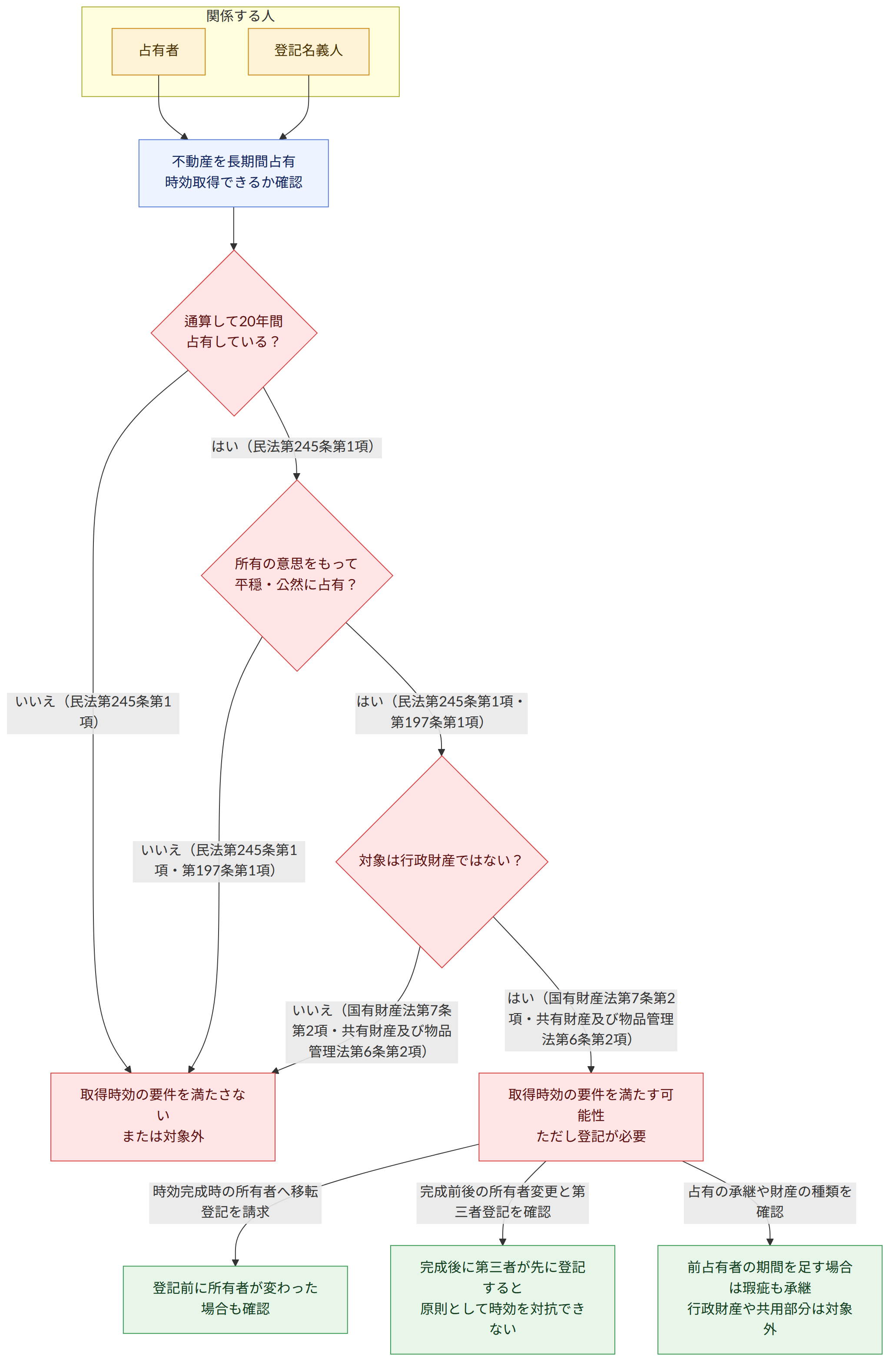 関係する人 → 占有者 → 登記名義人 → 不動産を長期間占有 時効取得できるか確認 → 通算して20年間 占有している? → はい(民法第245条第1項) → いいえ(民法第245条第1項) → 所有の意思をもって 平穏・公然に占有? → はい(民法第245条第1項・第197条第1項) → いいえ(民法第245条第1項・第197条第1項) → 対象は行政財産ではない? → はい(国有財産法第7条第2項・共有財産及び物品管理法第6条第2項) → いいえ(国有財産法第7条第2項・共有財産及び物品管理法第6条第2項) → 取得時効の要件を満たす可能性 ただし登記が必要 → 取得時効の要件を満たさない または対象外 → 時効完成時の所有者へ移転登記を請求 → 完成前後の所有者変更と第三者登記を確認 → 占有の承継や財産の種類を確認 → 登記前に所有者が変わった場合も確認 → 完成後に第三者が先に登記すると 原則として時効を対抗できない → 前占有者の期間を足す場合は瑕疵も承継 行政財産や共用部分は対象外