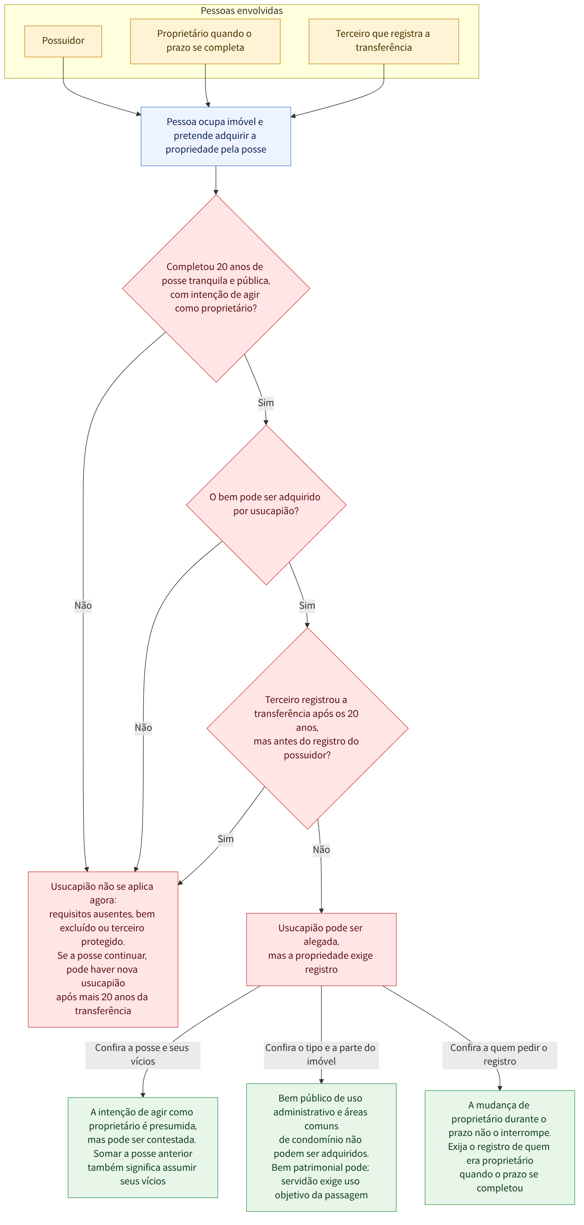 Pessoas envolvidas → Possuidor → Proprietário quando o prazo se completa → Terceiro que registra a transferência → Pessoa ocupa imóvel e pretende adquirir a propriedade pela posse → Completou 20 anos de posse tranquila e pública, com intenção de agir como proprietário? → Sim → O bem pode ser adquirido por usucapião? → Não → Usucapião não se aplica agora: requisitos ausentes, bem excluído ou terceiro protegido → Terceiro registrou a transferência após os 20 anos, mas antes do registro do possuidor? → Usucapião pode ser alegada, mas a propriedade exige registro → Usucapião não se aplica agora: requisitos ausentes, bem excluído ou terceiro protegido. Se a posse continuar, pode haver nova usucapião após mais 20 anos da transferência → Confira a posse e seus vícios → A intenção de agir como proprietário é presumida, mas pode ser contestada. Somar a posse anterior também significa assumir seu…