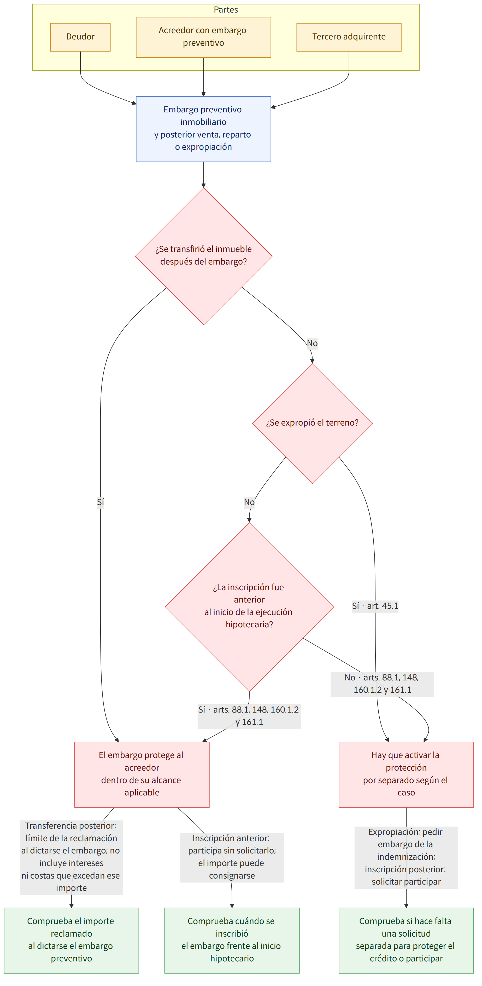 Partes → Deudor → Acreedor con embargo preventivo → Tercero adquirente → Embargo preventivo inmobiliario y posterior venta, reparto o expropiación → ¿Se transfirió el inmueble después del embargo? → Sí → El embargo protege al acreedor dentro de su alcance aplicable → No → ¿Se expropió el terreno? → Sí · art. 45.1 → Hay que activar la protección por separado según el caso → ¿La inscripción fue anterior al inicio de la ejecución hipotecaria? → Sí · arts. 88.1, 148, 160.1.2 y 161.1 → No · arts. 88.1, 148, 160.1.2 y 161.1 → Transferencia posterior: límite de la reclamación al dictarse el embargo; no incluye intereses ni costas que excedan ese importe → Comprueba el importe reclamado al dictarse el embargo preventivo → Inscripción anterior: participa sin solicitarlo; el importe puede consignarse → Comprueba cuándo se inscribió el embargo frente al inicio hipotecario → Expropiación: pedir emb…