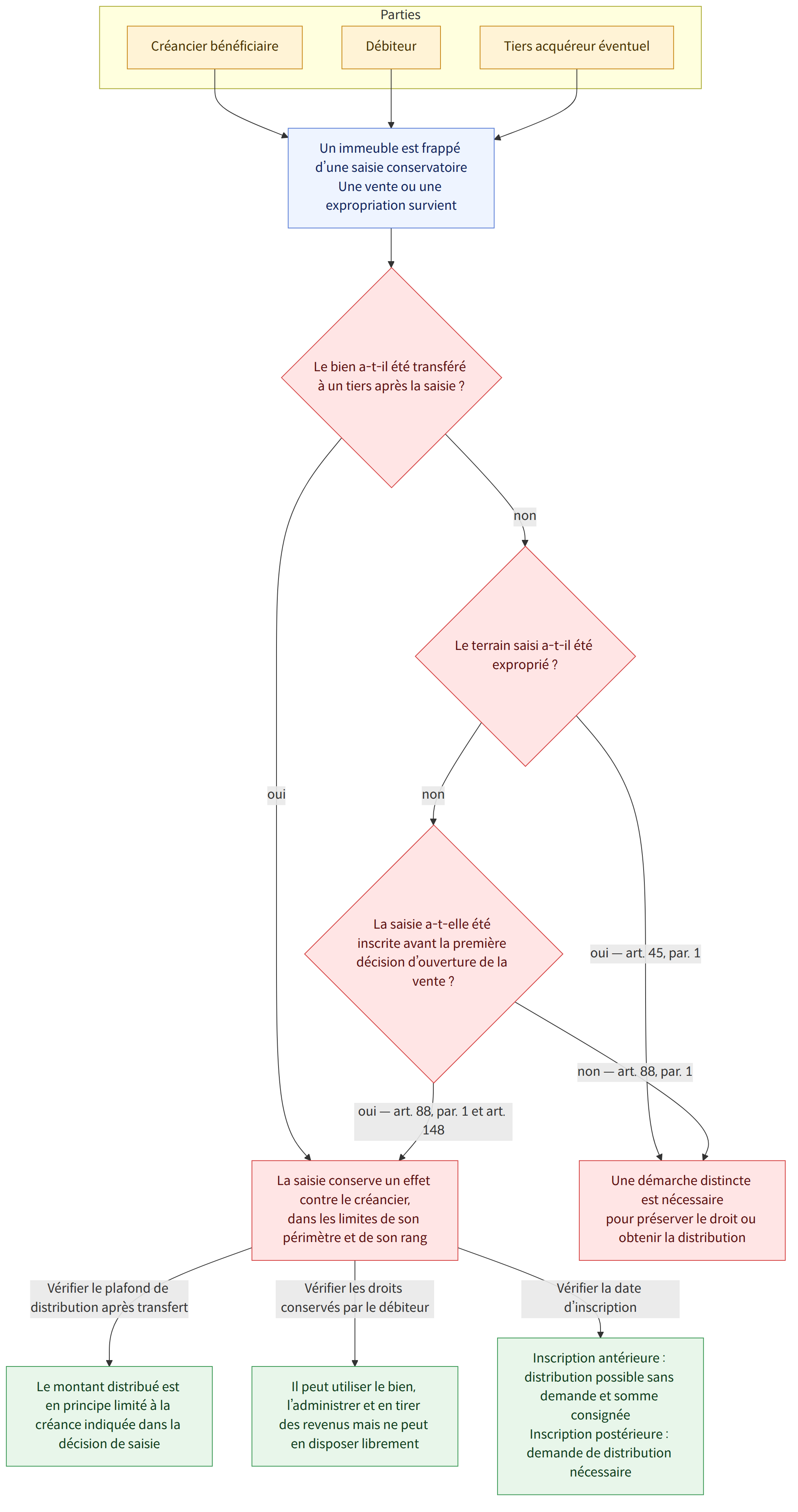 Parties → Créancier bénéficiaire → Débiteur → Tiers acquéreur éventuel → Un immeuble est frappé d’une saisie conservatoire Une vente ou une expropriation survient → Le bien a-t-il été transféré à un tiers après la saisie ? → oui → La saisie conserve un effet contre le créancier, dans les limites de son périmètre et de son rang → non → Le terrain saisi a-t-il été exproprié ? → oui — art. 45, par. 1 → Une démarche distincte est nécessaire pour préserver le droit ou obtenir la distribution → La saisie a-t-elle été inscrite avant la première décision d’ouverture de la vente ? → oui — art. 88, par. 1 et art. 148 → non — art. 88, par. 1 → Vérifier le plafond de distribution après transfert → Le montant distribué est en principe limité à la créance indiquée dans la décision de saisie → Vérifier les droits conservés par le débiteur → Il peut utiliser le bien, l’administrer et en tirer des reven…
