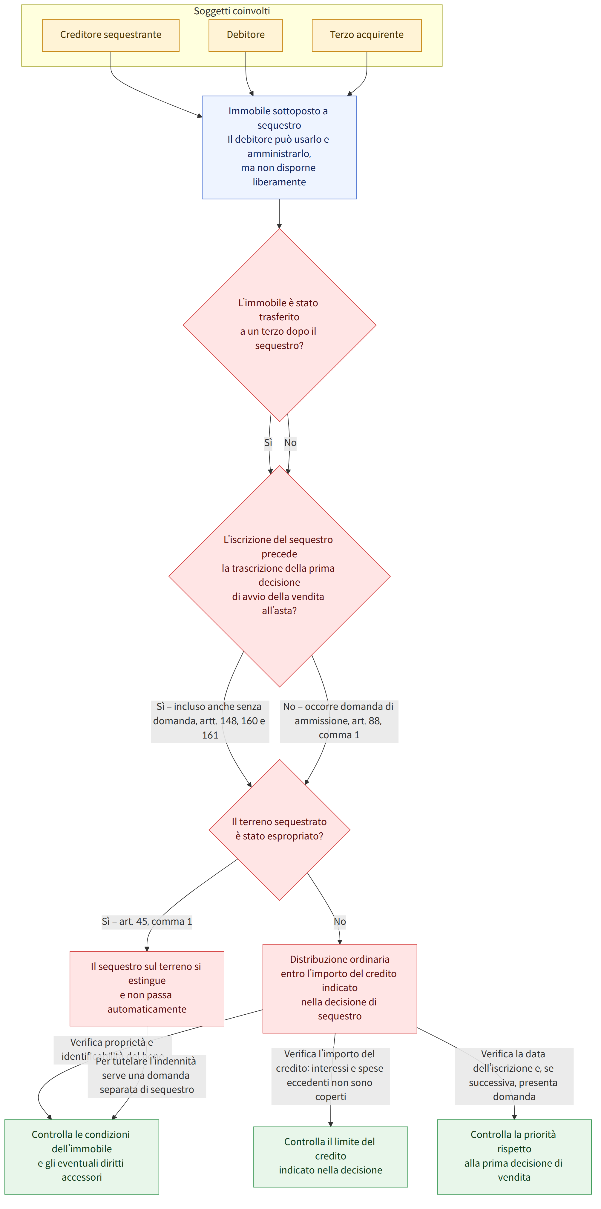 Soggetti coinvolti → Creditore sequestrante → Debitore → Terzo acquirente → Immobile sottoposto a sequestro Il debitore può usarlo e amministrarlo, ma non disporne liberamente → L’immobile è stato trasferito a un terzo dopo il sequestro? → Sì → No → L’iscrizione del sequestro precede la trascrizione della prima decisione di avvio della vendita all’asta? → Sì – incluso anche senza domanda, artt. 148, 160 e 161 → No – occorre domanda di ammissione, art. 88, comma 1 → Il terreno sequestrato è stato espropriato? → Sì – art. 45, comma 1 → Il sequestro sul terreno si estingue e non passa automaticamente<br all’indennità → Distribuzione ordinaria entro l’importo del credito indicato nella decisione di sequestro → Verifica l’importo del credito: interessi e spese eccedenti non sono coperti → Controlla il limite del credito indicato nella decisione → Verifica la data dell’iscrizione e, se succes…