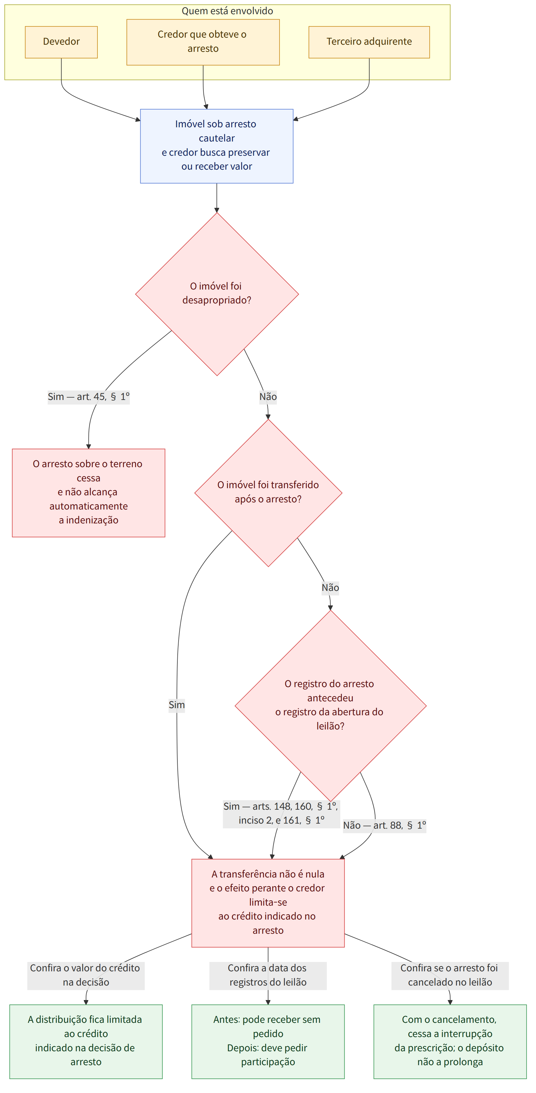 Quem está envolvido → Devedor → Credor que obteve o arresto → Terceiro adquirente → Imóvel sob arresto cautelar e credor busca preservar ou receber valor → O imóvel foi desapropriado? → Sim — art. 45, § 1º → Não → O imóvel foi transferido após o arresto? → Sim → O registro do arresto antecedeu o registro da abertura do leilão? → Sim — arts. 148, 160, § 1º, inciso 2, e 161, § 1º → Não — art. 88, § 1º → A transferência não é nula e o efeito perante o credor limita-se ao crédito indicado no arresto → O arresto sobre o terreno cessa e não alcança automaticamente a indenização → Confira o valor do crédito na decisão → Confira a data dos registros do leilão → Confira se o arresto foi cancelado no leilão → A distribuição fica limitada ao crédito indicado na decisão de arresto → Antes: pode receber sem pedido Depois: deve pedir participação → Com o cancelamento, cessa a interrupção da prescriçã…