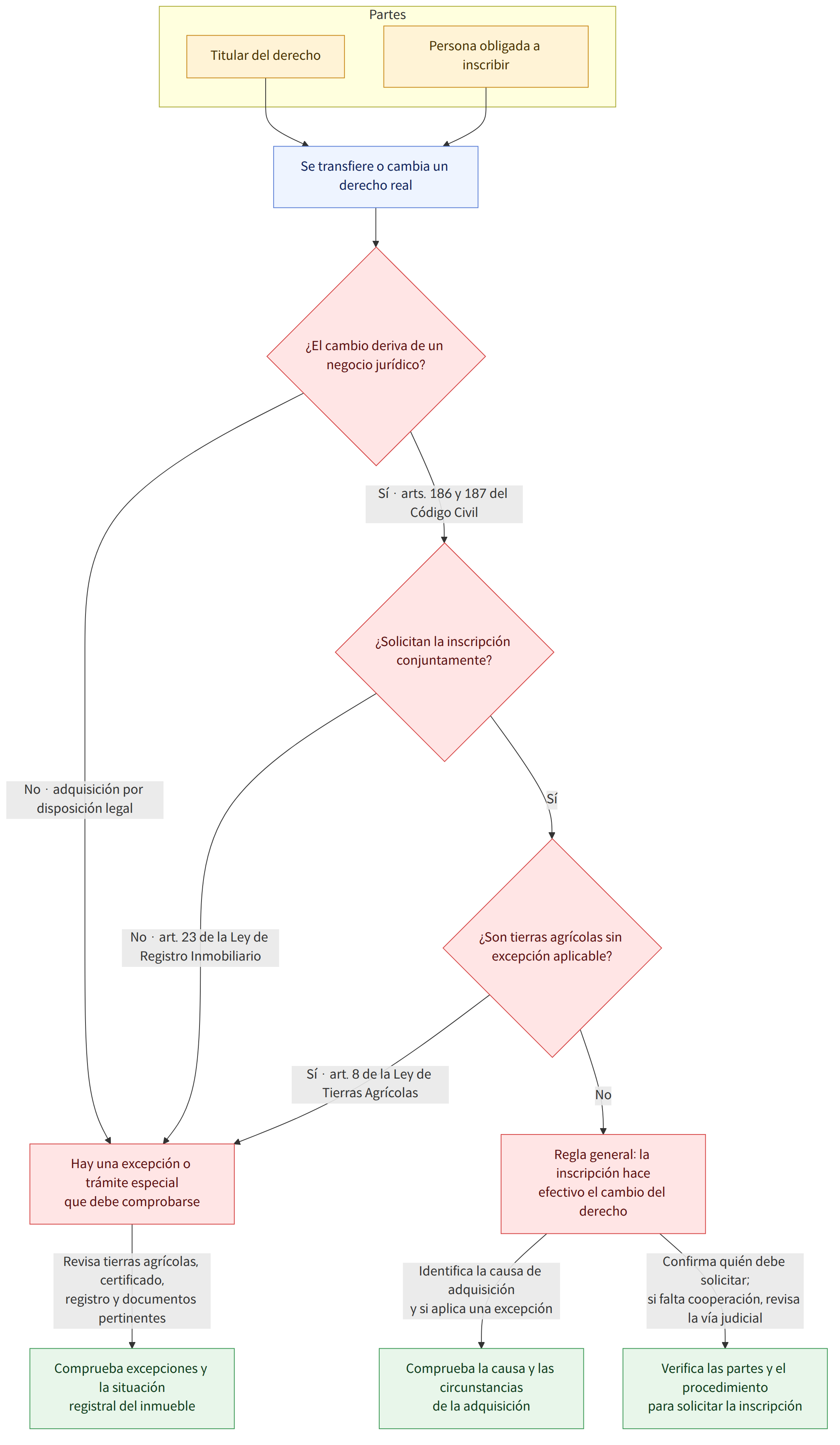 Partes → Titular del derecho → Persona obligada a inscribir → Se transfiere o cambia un derecho real → ¿El cambio deriva de un negocio jurídico? → Sí · arts. 186 y 187 del Código Civil → ¿Solicitan la inscripción conjuntamente? → No · adquisición por disposición legal → Hay una excepción o trámite especial que debe comprobarse → Sí → ¿Son tierras agrícolas sin excepción aplicable? → No · art. 23 de la Ley de Registro Inmobiliario → Sí · art. 8 de la Ley de Tierras Agrícolas → No → Regla general: la inscripción hace efectivo el cambio del derecho → Identifica la causa de adquisición y si aplica una excepción → Comprueba la causa y las circunstancias de la adquisición → Confirma quién debe solicitar; si falta cooperación, revisa la vía judicial → Verifica las partes y el procedimiento para solicitar la inscripción → Revisa tierras agrícolas, certificado, registro y documentos pertinentes …