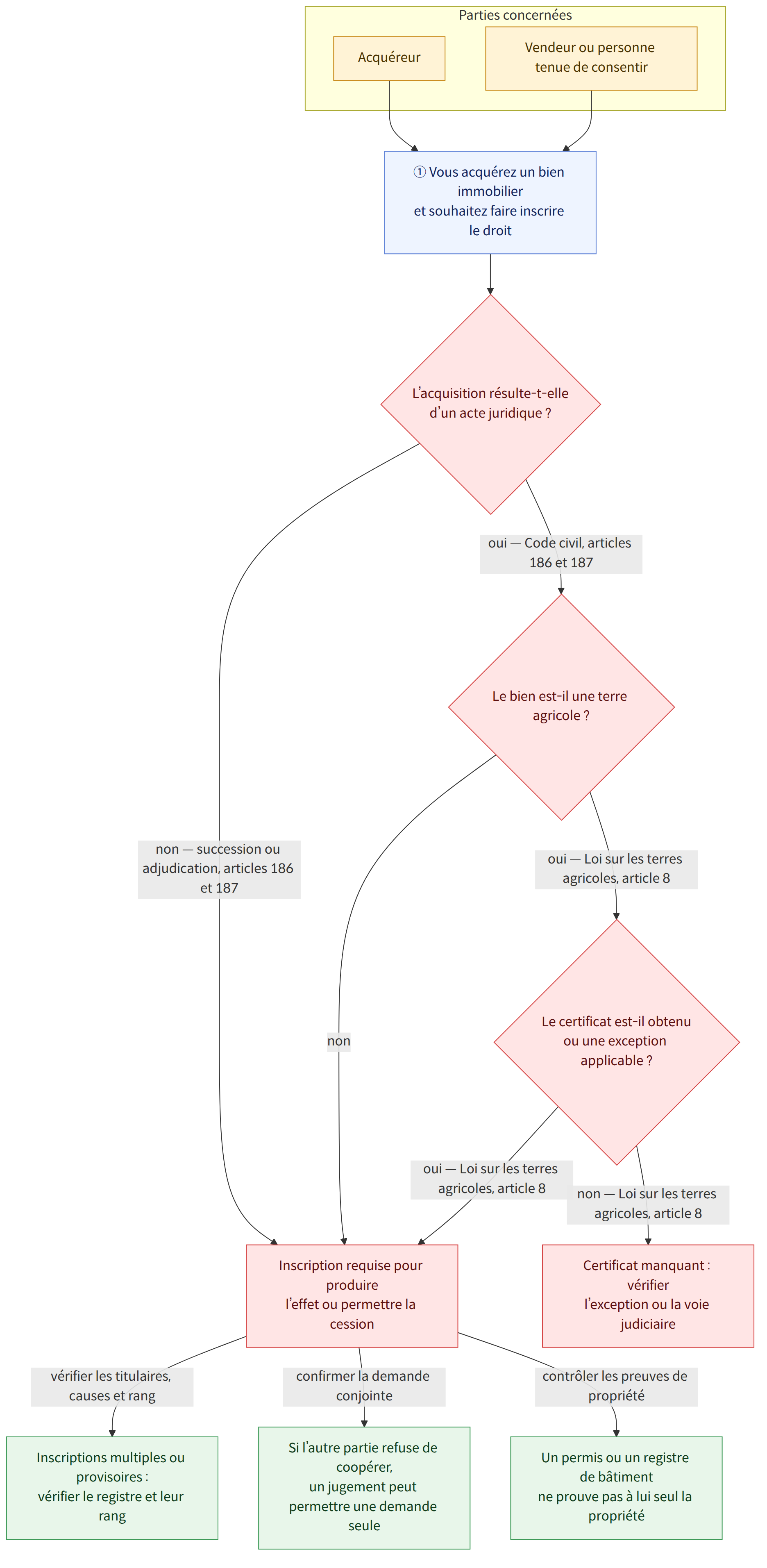 Parties concernées → Acquéreur → Vendeur ou personne tenue de consentir → ① Vous acquérez un bien immobilier et souhaitez faire inscrire le droit → L’acquisition résulte-t-elle d’un acte juridique ? → oui — Code civil, articles 186 et 187 → non — succession ou adjudication, articles 186 et 187 → Le bien est-il une terre agricole ? → oui — Loi sur les terres agricoles, article 8 → non → Le certificat est-il obtenu ou une exception applicable ? → non — Loi sur les terres agricoles, article 8 → Inscription requise pour produire l’effet ou permettre la cession → Certificat manquant : vérifier l’exception ou la voie judiciaire → vérifier les titulaires, causes et rang → confirmer la demande conjointe → contrôler les preuves de propriété → Inscriptions multiples ou provisoires : vérifier le registre et leur rang → Si l’autre partie refuse de coopérer, un jugement peut permettre une demande se…