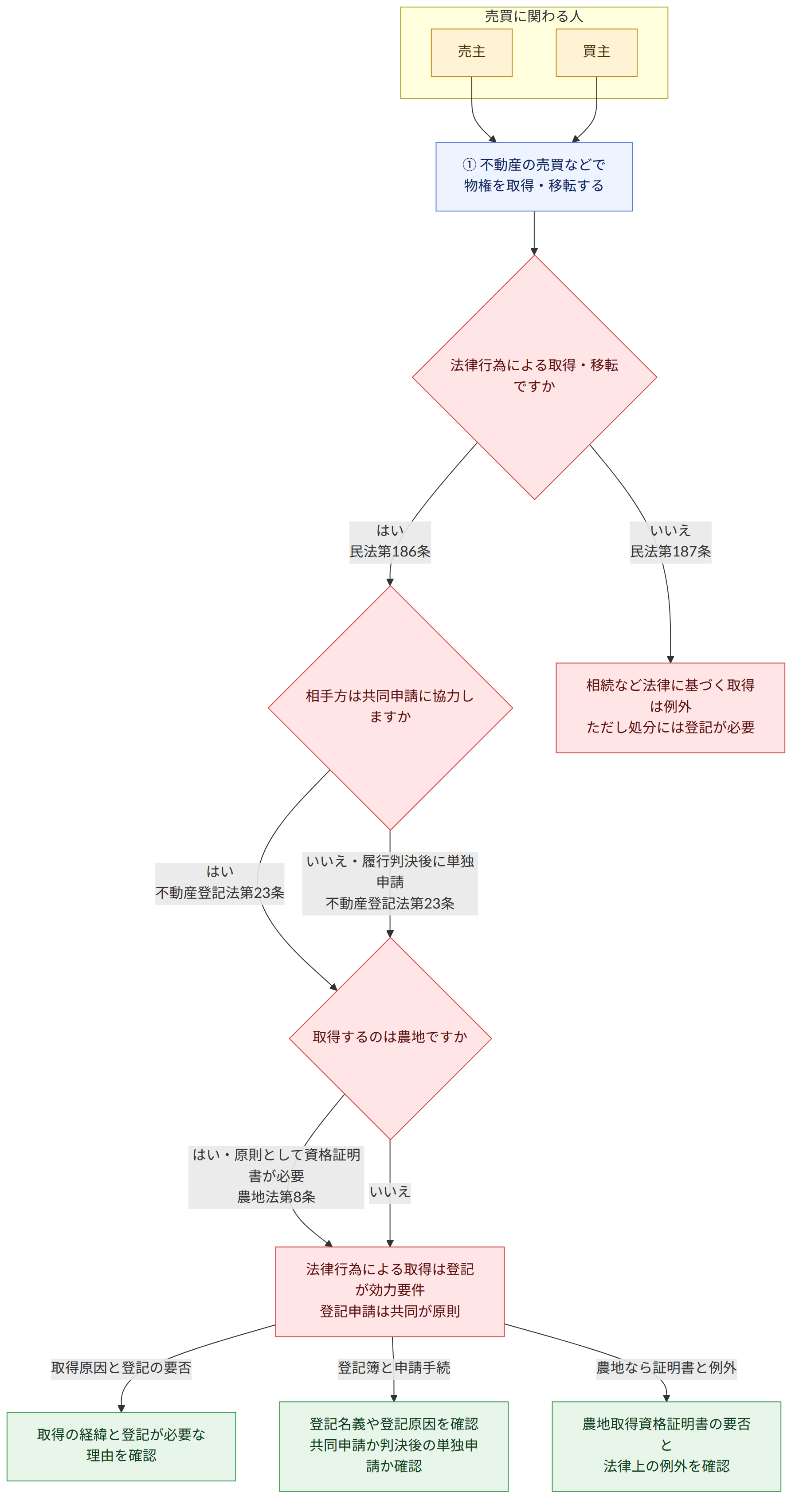 売買に関わる人 → 売主 → 買主 → ① 不動産の売買などで 物権を取得・移転する → 法律行為による取得・移転ですか → はい 民法第186条 → 相手方は共同申請に協力しますか → いいえ 民法第187条 → 相続など法律に基づく取得は例外 ただし処分には登記が必要 → はい 不動産登記法第23条 → 取得するのは農地ですか → いいえ・履行判決後に単独申請 不動産登記法第23条 → はい・原則として資格証明書が必要 農地法第8条 → 法律行為による取得は登記が効力要件 登記申請は共同が原則 → いいえ → 取得原因と登記の要否 → 取得の経緯と登記が必要な理由を確認 → 登記簿と申請手続 → 登記名義や登記原因を確認 共同申請か判決後の単独申請か確認 → 農地なら証明書と例外 → 農地取得資格証明書の要否と 法律上の例外を確認
