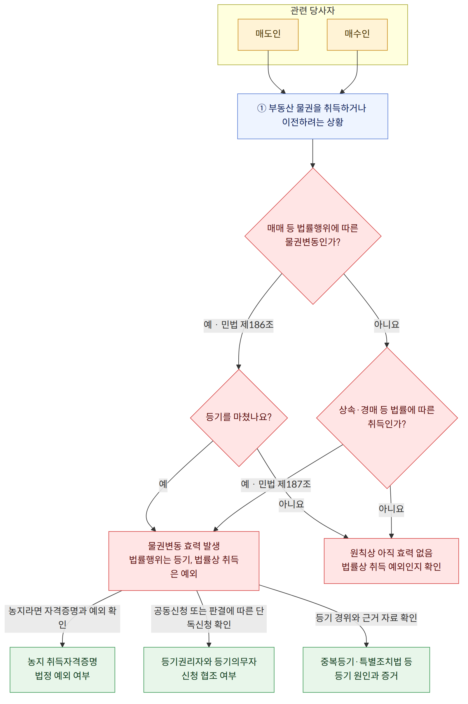 관련 당사자 → 매도인 → 매수인 → ① 부동산 물권을 취득하거나 이전하려는 상황 → 매매 등 법률행위에 따른 물권변동인가? → 예 · 민법 제186조 → 등기를 마쳤나요? → 아니요 → 상속·경매 등 법률에 따른 취득인가? → 예 → 물권변동 효력 발생 법률행위는 등기, 법률상 취득은 예외 → 원칙상 아직 효력 없음 법률상 취득 예외인지 확인 → 예 · 민법 제187조 → 농지라면 자격증명과 예외 확인 → 농지 취득자격증명 법정 예외 여부 → 공동신청 또는 판결에 따른 단독신청 확인 → 등기권리자와 등기의무자 신청 협조 여부 → 등기 경위와 근거 자료 확인 → 중복등기·특별조치법 등 등기 원인과 증거