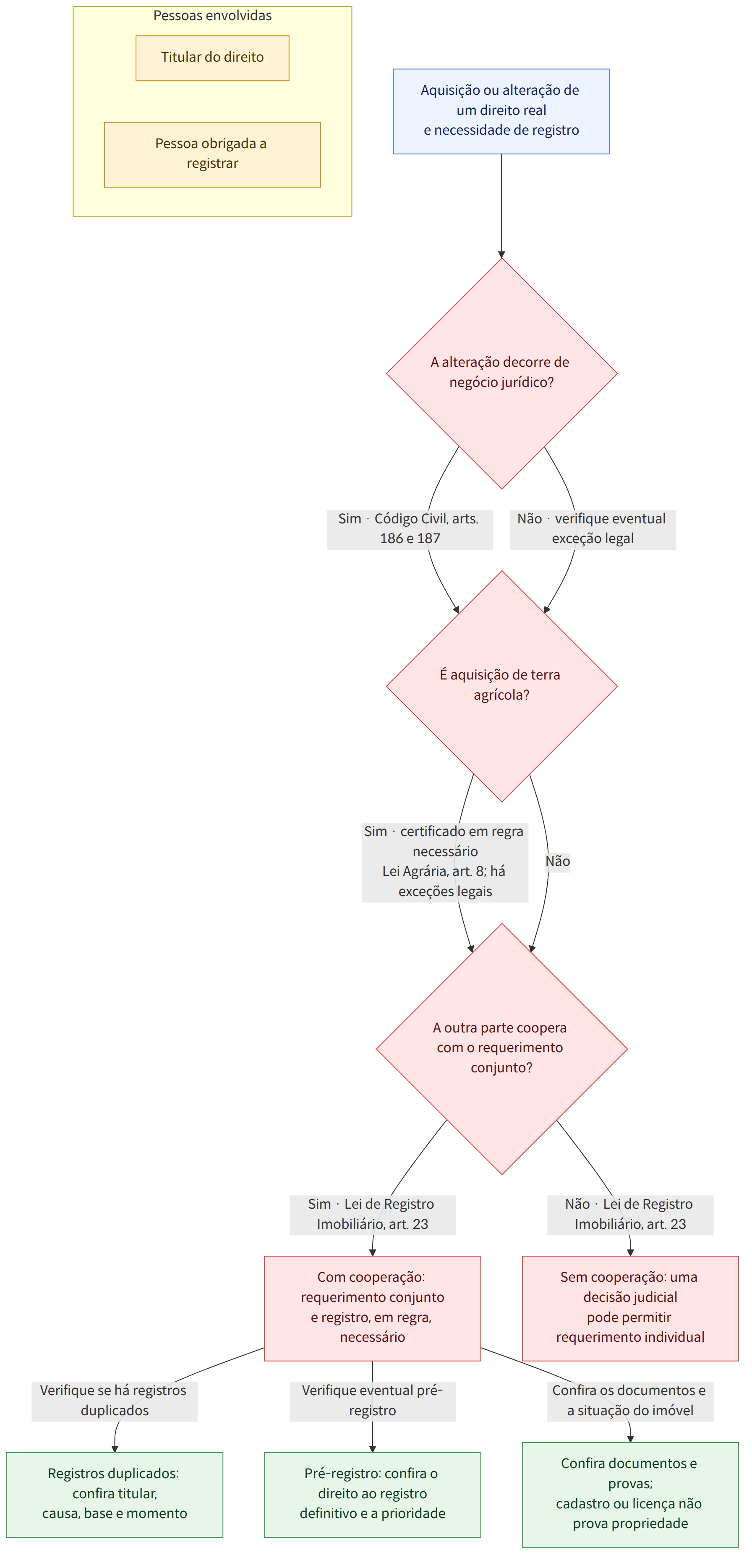 Pessoas envolvidas → Titular do direito → Pessoa obrigada a registrar → Aquisição ou alteração de um direito real e necessidade de registro → A alteração decorre de negócio jurídico? → É aquisição de terra agrícola? → A outra parte coopera com o requerimento conjunto? → Com cooperação: requerimento conjunto e registro, em regra, necessário → Sem cooperação: uma decisão judicial pode permitir requerimento individual → Registros duplicados: confira titular, causa, base e momento → Pré-registro: confira o direito ao registro definitivo e a prioridade → Confira documentos e provas; cadastro ou licença não prova propriedade → Sim · Código Civil, arts. 186 e 187 → Não · verifique eventual exceção legal → Sim · certificado em regra necessário Lei Agrária, art. 8; há exceções legais → Não → Sim · Lei de Registro Imobiliário, art. 23 → Não · Lei de Registro Imobiliário, art. 23 → Verifique se há…
