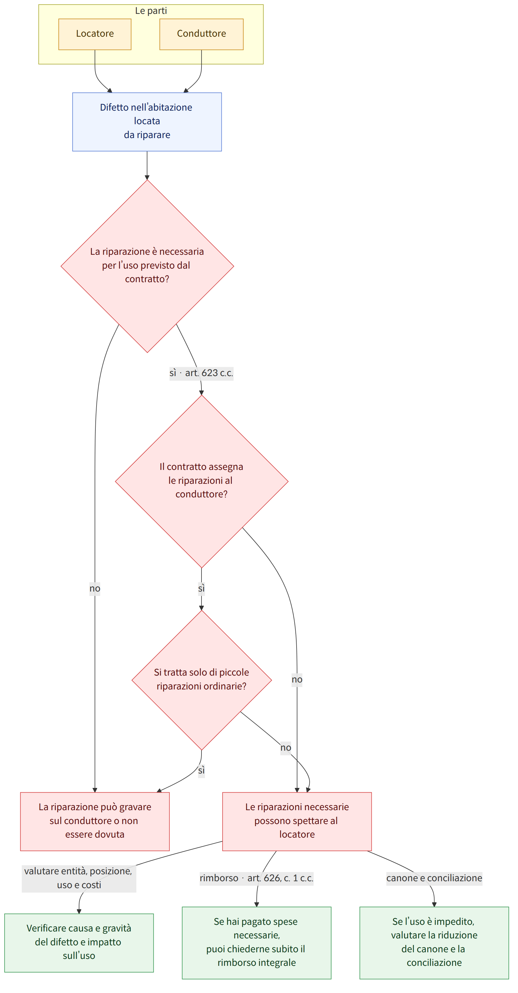 Le parti → Locatore → Conduttore → Difetto nell’abitazione locata da riparare → La riparazione è necessaria per l’uso previsto dal contratto? → sì · art. 623 c.c. → no → Il contratto assegna le riparazioni al conduttore? → sì → Si tratta solo di piccole riparazioni ordinarie? → Le riparazioni necessarie possono spettare al locatore → La riparazione può gravare sul conduttore o non essere dovuta → valutare entità, posizione, uso e costi → rimborso · art. 626, c. 1 c.c. → canone e conciliazione → Verificare causa e gravità del difetto e impatto sull’uso → Se hai pagato spese necessarie, puoi chiederne subito il rimborso integrale → Se l’uso è impedito, valutare la riduzione del canone e la conciliazione