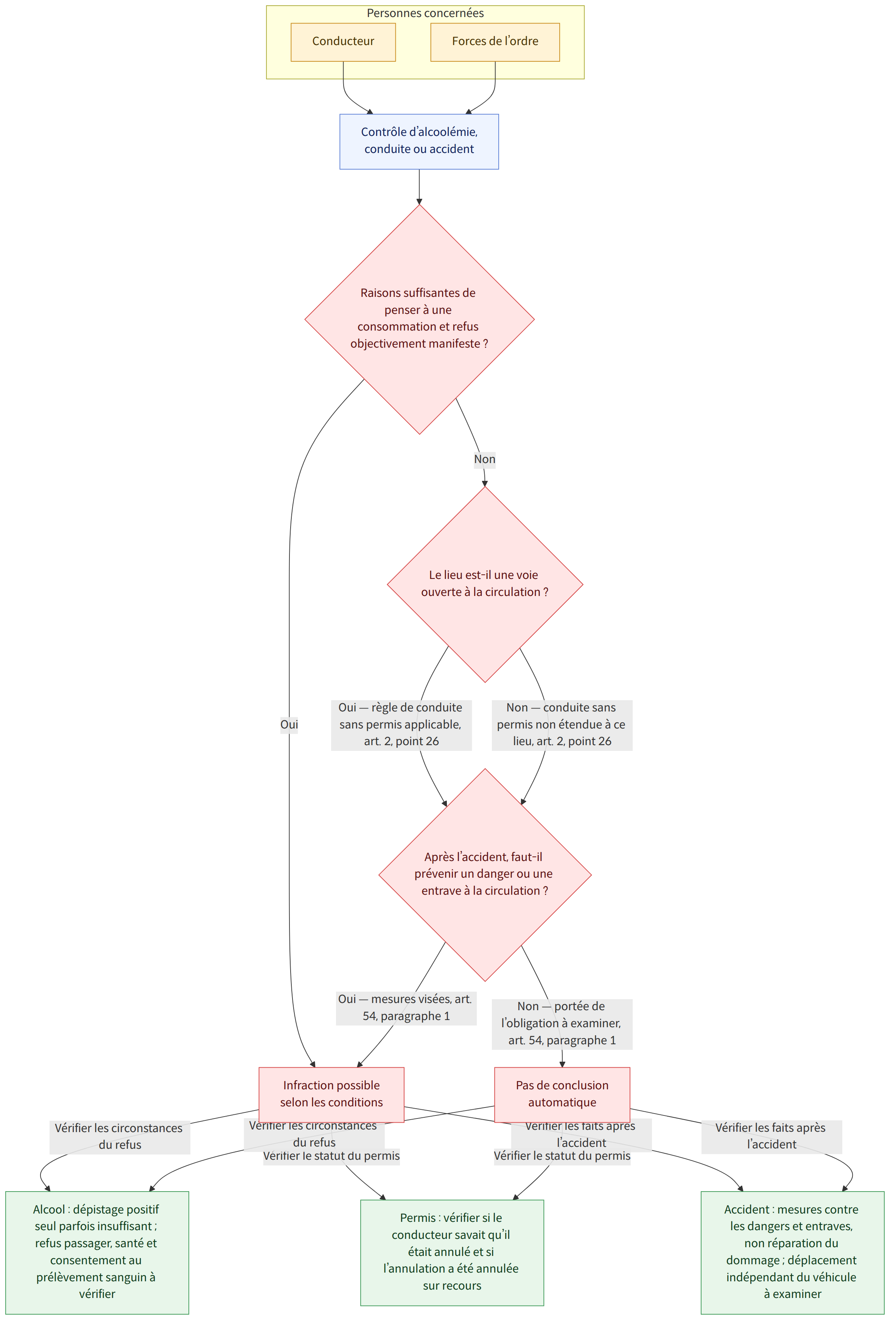 Personnes concernées → Conducteur → Forces de l’ordre → Contrôle d’alcoolémie, conduite ou accident → Raisons suffisantes de penser à une consommation et refus objectivement manifeste ? → Oui → Infraction possible selon les conditions → Non → Le lieu est-il une voie ouverte à la circulation ? → Oui — règle de conduite sans permis applicable, art. 2, point 26 → Après l’accident, faut-il prévenir un danger ou une entrave à la circulation ? → Non — conduite sans permis non étendue à ce lieu, art. 2, point 26 → Oui — mesures visées, art. 54, paragraphe 1 → Non — portée de l’obligation à examiner, art. 54, paragraphe 1 → Pas de conclusion automatique → Vérifier les circonstances du refus → Alcool : dépistage positif seul parfois insuffisant ; refus passager, santé et consentement au prélèvement sanguin à vérifier → Vérifier le statut du permis → Permis : vérifier si le conducteur savait qu’i…