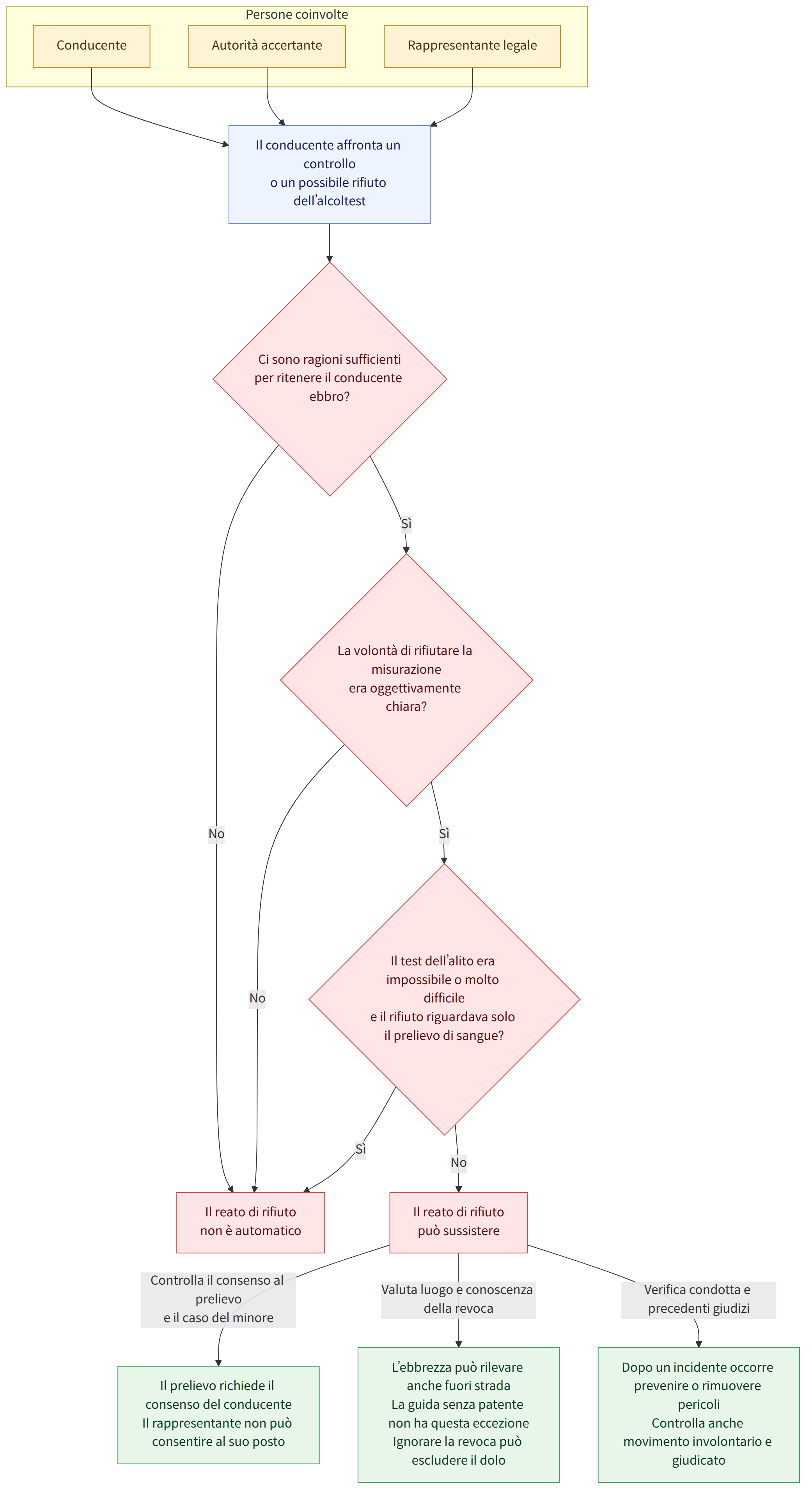 Persone coinvolte → Conducente → Autorità accertante → Rappresentante legale → Il conducente affronta un controllo o un possibile rifiuto dell’alcoltest → Ci sono ragioni sufficienti per ritenere il conducente ebbro? → No → Il reato di rifiuto non è automatico → Sì → La volontà di rifiutare la misurazione era oggettivamente chiara? → Il test dell’alito era impossibile o molto difficile e il rifiuto riguardava solo il prelievo di sangue? → Il reato di rifiuto può sussistere → Controlla il consenso al prelievo e il caso del minore → Il prelievo richiede il consenso del conducente Il rappresentante non può consentire al suo posto → Valuta luogo e conoscenza della revoca → L’ebbrezza può rilevare anche fuori strada La guida senza patente non ha questa eccezione Ignorare la revoca può escludere il dolo → Verifica condotta e precedenti giudizi → Dopo un incidente occorre prevenire o rimuovere…
