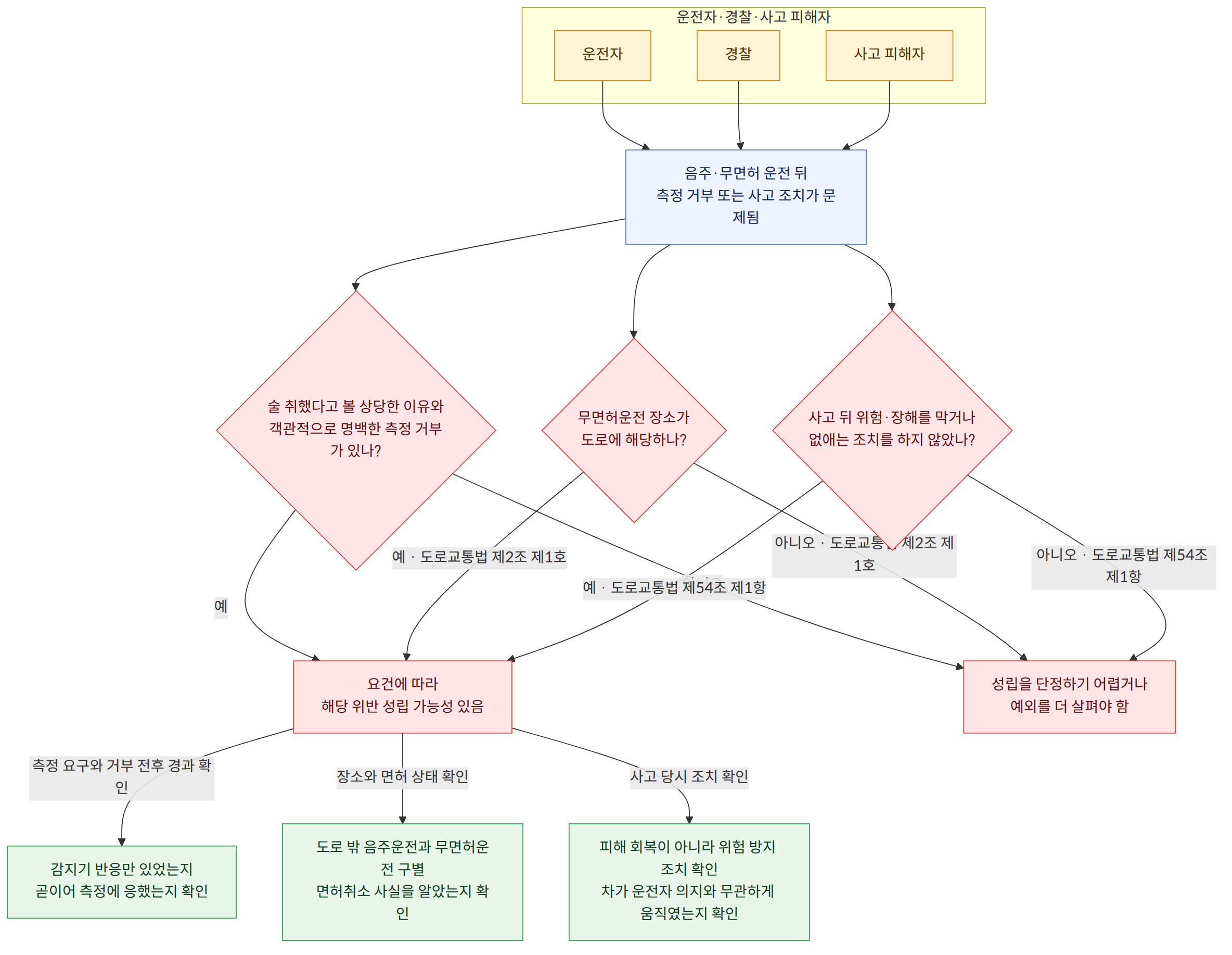운전자·경찰·사고 피해자 → 운전자 → 경찰 → 사고 피해자 → 음주·무면허 운전 뒤 측정 거부 또는 사고 조치가 문제됨 → 술 취했다고 볼 상당한 이유와 객관적으로 명백한 측정 거부가 있나? → 예 → 아니오 → 무면허운전 장소가 도로에 해당하나? → 예 · 도로교통법 제2조 제1호 → 아니오 · 도로교통법 제2조 제1호 → 사고 뒤 위험·장해를 막거나 없애는 조치를 하지 않았나? → 예 · 도로교통법 제54조 제1항 → 아니오 · 도로교통법 제54조 제1항 → 요건에 따라 해당 위반 성립 가능성 있음 → 성립을 단정하기 어렵거나 예외를 더 살펴야 함 → 측정 요구와 거부 전후 경과 확인 → 감지기 반응만 있었는지 곧이어 측정에 응했는지 확인 → 장소와 면허 상태 확인 → 도로 밖 음주운전과 무면허운전 구별 면허취소 사실을 알았는지 확인 → 사고 당시 조치 확인 → 피해 회복이 아니라 위험 방지 조치 확인 차가 운전자 의지와 무관하게 움직였는지 확인