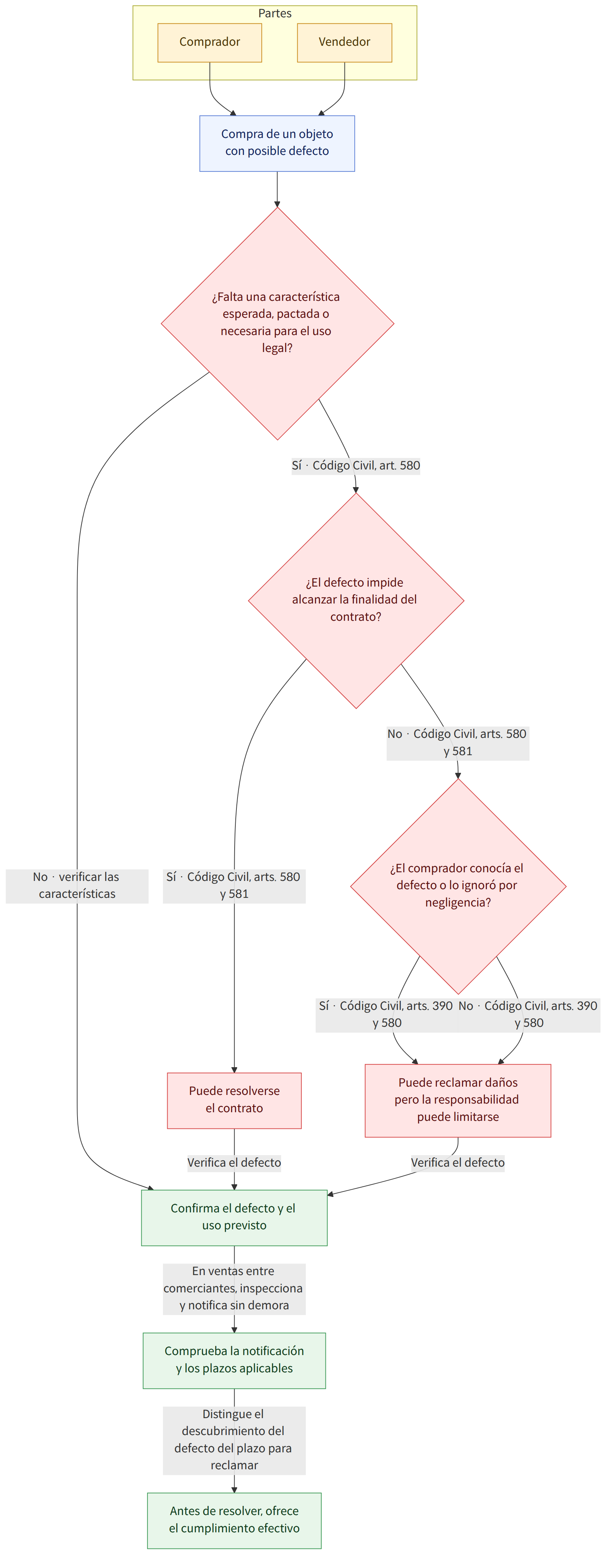 Partes → Comprador → Vendedor → Compra de un objeto con posible defecto → ¿Falta una característica esperada, pactada o necesaria para el uso legal? → Sí · Código Civil, art. 580 → ¿El defecto impide alcanzar la finalidad del contrato? → No · verificar las características → Confirma el defecto y el uso previsto → Sí · Código Civil, arts. 580 y 581 → Puede resolverse el contrato → No · Código Civil, arts. 580 y 581 → ¿El comprador conocía el defecto o lo ignoró por negligencia? → Sí · Código Civil, arts. 390 y 580 → Puede reclamar daños pero la responsabilidad puede limitarse → No · Código Civil, arts. 390 y 580 → Verifica el defecto → En ventas entre comerciantes, inspecciona y notifica sin demora → Comprueba la notificación y los plazos aplicables → Distingue el descubrimiento del defecto del plazo para reclamar → Antes de resolver, ofrece el cumplimiento efectivo