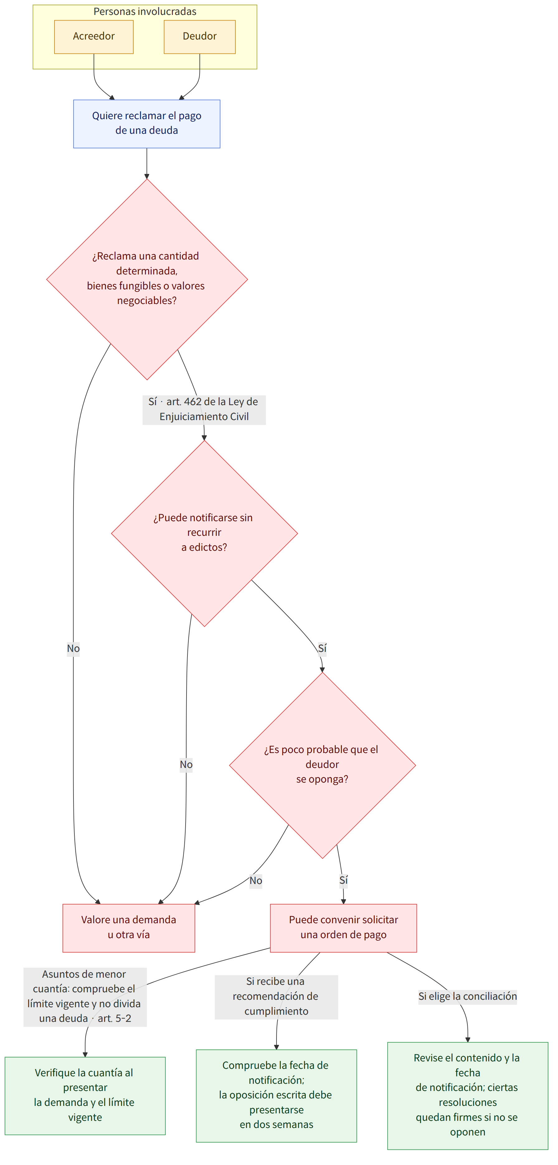 Personas involucradas → Acreedor → Deudor → Quiere reclamar el pago de una deuda → ¿Reclama una cantidad determinada, bienes fungibles o valores negociables? → Sí · art. 462 de la Ley de Enjuiciamiento Civil → ¿Puede notificarse sin recurrir a edictos? → No → Valore una demanda u otra vía → Sí → ¿Es poco probable que el deudor se oponga? → Puede convenir solicitar una orden de pago → Asuntos de menor cuantía: compruebe el límite vigente y no divida una deuda · art. 5-2 → Verifique la cuantía al presentar la demanda y el límite vigente → Si recibe una recomendación de cumplimiento → Compruebe la fecha de notificación; la oposición escrita debe presentarse en dos semanas → Si elige la conciliación → Revise el contenido y la fecha de notificación; ciertas resoluciones quedan firmes si no se oponen