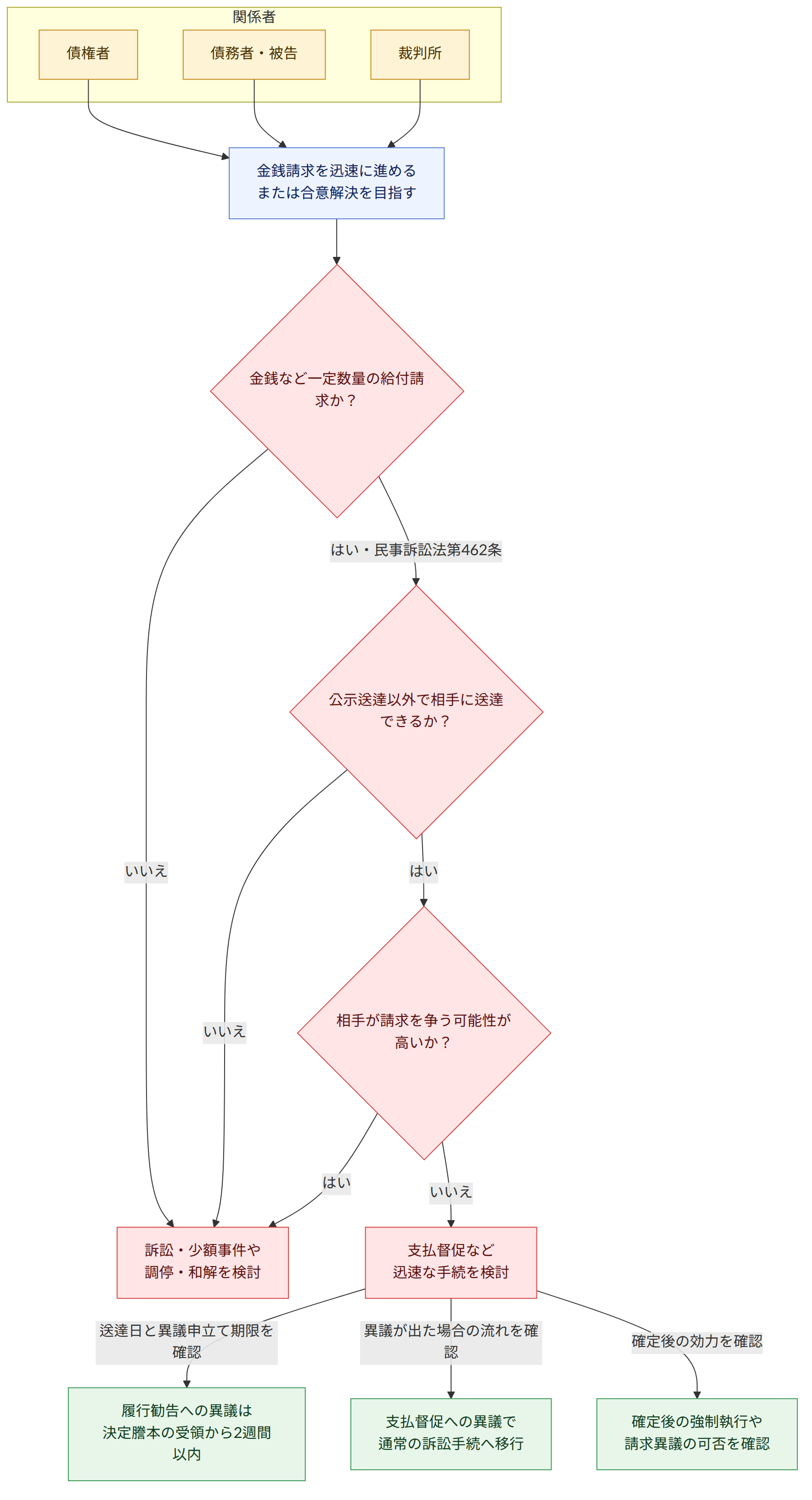 関係者 → 債権者 → 債務者・被告 → 裁判所 → 金銭請求を迅速に進める または合意解決を目指す → 金銭など一定数量の給付請求か? → はい・民事訴訟法第462条 → いいえ → 公示送達以外で相手に送達できるか? → はい → 相手が請求を争う可能性が高いか? → 支払督促など 迅速な手続を検討 → 訴訟・少額事件や 調停・和解を検討 → 送達日と異議申立て期限を確認 → 履行勧告への異議は 決定謄本の受領から2週間以内 → 異議が出た場合の流れを確認 → 支払督促への異議で 通常の訴訟手続へ移行 → 確定後の効力を確認 → 確定後の強制執行や 請求異議の可否を確認