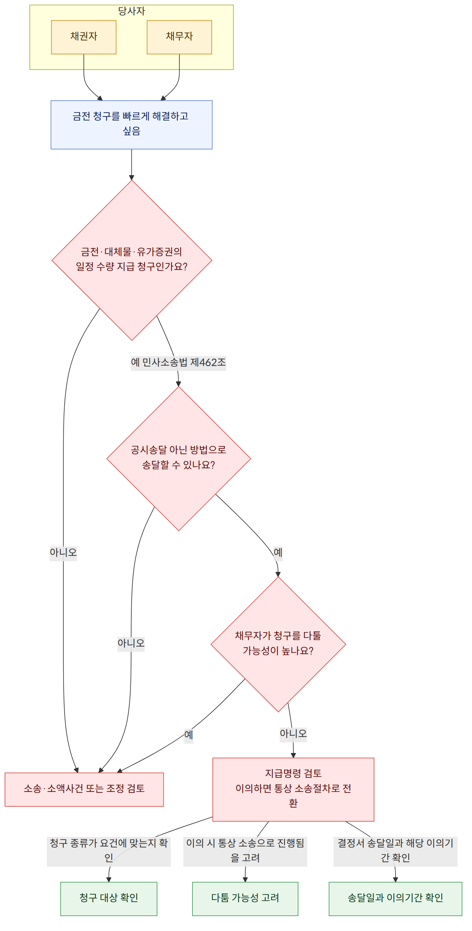 당사자 → 채권자 → 채무자 → 금전 청구를 빠르게 해결하고 싶음 → 금전·대체물·유가증권의 일정 수량 지급 청구인가요? → 예 민사소송법 제462조 → 아니오 → 공시송달 아닌 방법으로 송달할 수 있나요? → 예 → 채무자가 청구를 다툴 가능성이 높나요? → 지급명령 검토 이의하면 통상 소송절차로 전환 → 소송·소액사건 또는 조정 검토 → 청구 종류가 요건에 맞는지 확인 → 이의 시 통상 소송으로 진행됨을 고려 → 결정서 송달일과 해당 이의기간 확인 → 청구 대상 확인 → 다툼 가능성 고려 → 송달일과 이의기간 확인