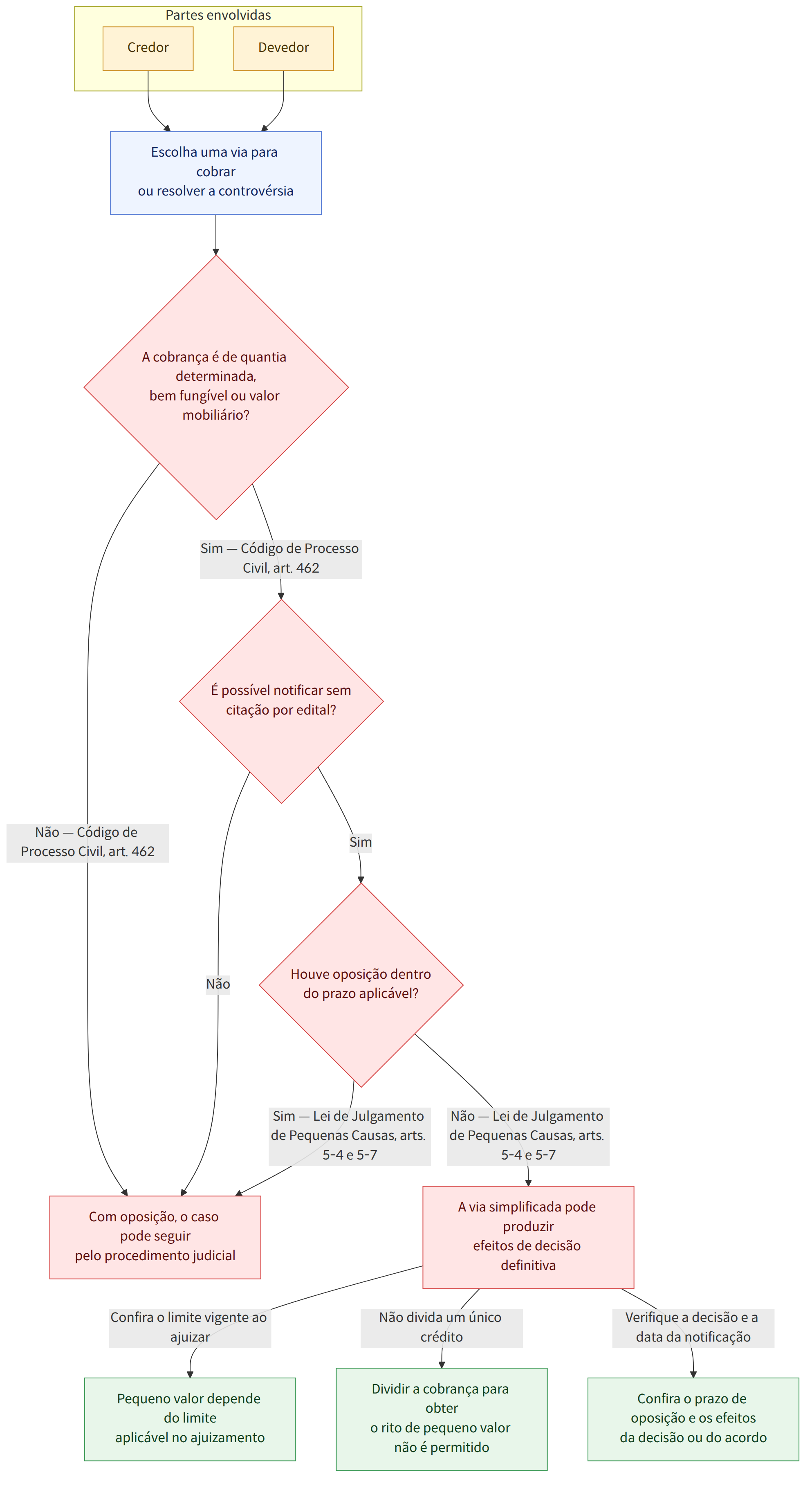 Partes envolvidas → Credor → Devedor → Escolha uma via para cobrar ou resolver a controvérsia → A cobrança é de quantia determinada, bem fungível ou valor mobiliário? → Sim — Código de Processo Civil, art. 462 → Não — Código de Processo Civil, art. 462 → É possível notificar sem citação por edital? → Sim → Não → Houve oposição dentro do prazo aplicável? → Sim — Lei de Julgamento de Pequenas Causas, arts. 5-4 e 5-7 → Não — Lei de Julgamento de Pequenas Causas, arts. 5-4 e 5-7 → A via simplificada pode produzir efeitos de decisão definitiva → Com oposição, o caso pode seguir pelo procedimento judicial → Confira o limite vigente ao ajuizar → Não divida um único crédito → Verifique a decisão e a data da notificação → Pequeno valor depende do limite aplicável no ajuizamento → Dividir a cobrança para obter o rito de pequeno valor não é permitido → Confira o prazo de oposição e os efeitos da d…