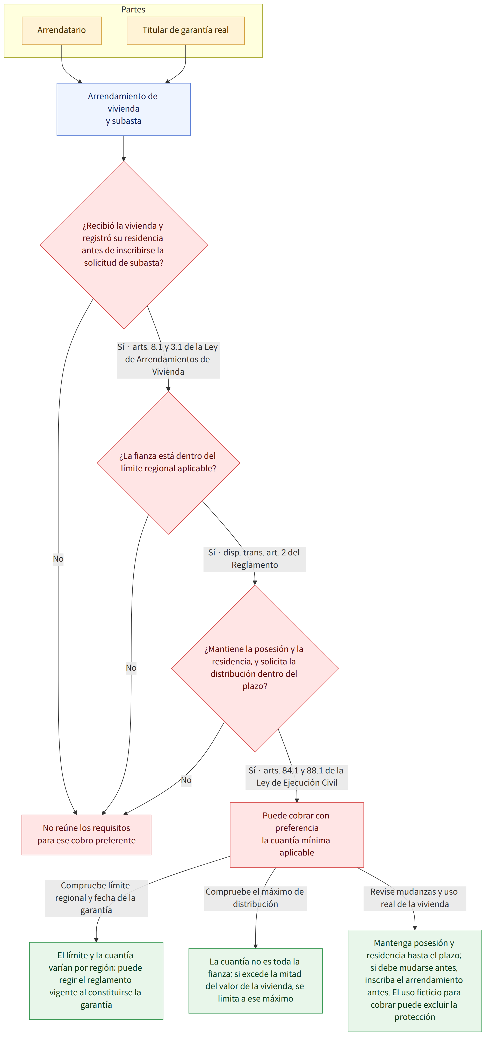 Partes → Arrendatario → Titular de garantía real → Arrendamiento de vivienda y subasta → ¿Recibió la vivienda y registró su residencia antes de inscribirse la solicitud de subasta? → Sí · arts. 8.1 y 3.1 de la Ley de Arrendamientos de Vivienda → No → ¿La fianza está dentro del límite regional aplicable? → Sí · disp. trans. art. 2 del Reglamento → ¿Mantiene la posesión y la residencia, y solicita la distribución dentro del plazo? → Sí · arts. 84.1 y 88.1 de la Ley de Ejecución Civil → Puede cobrar con preferencia la cuantía mínima aplicable → No reúne los requisitos para ese cobro preferente → Compruebe límite regional y fecha de la garantía → El límite y la cuantía varían por región; puede regir el reglamento vigente al constituirse la garantía → Compruebe el máximo de distribución → La cuantía no es toda la fianza; si excede la mitad del valor de la vivienda, se limita a ese máximo → R…