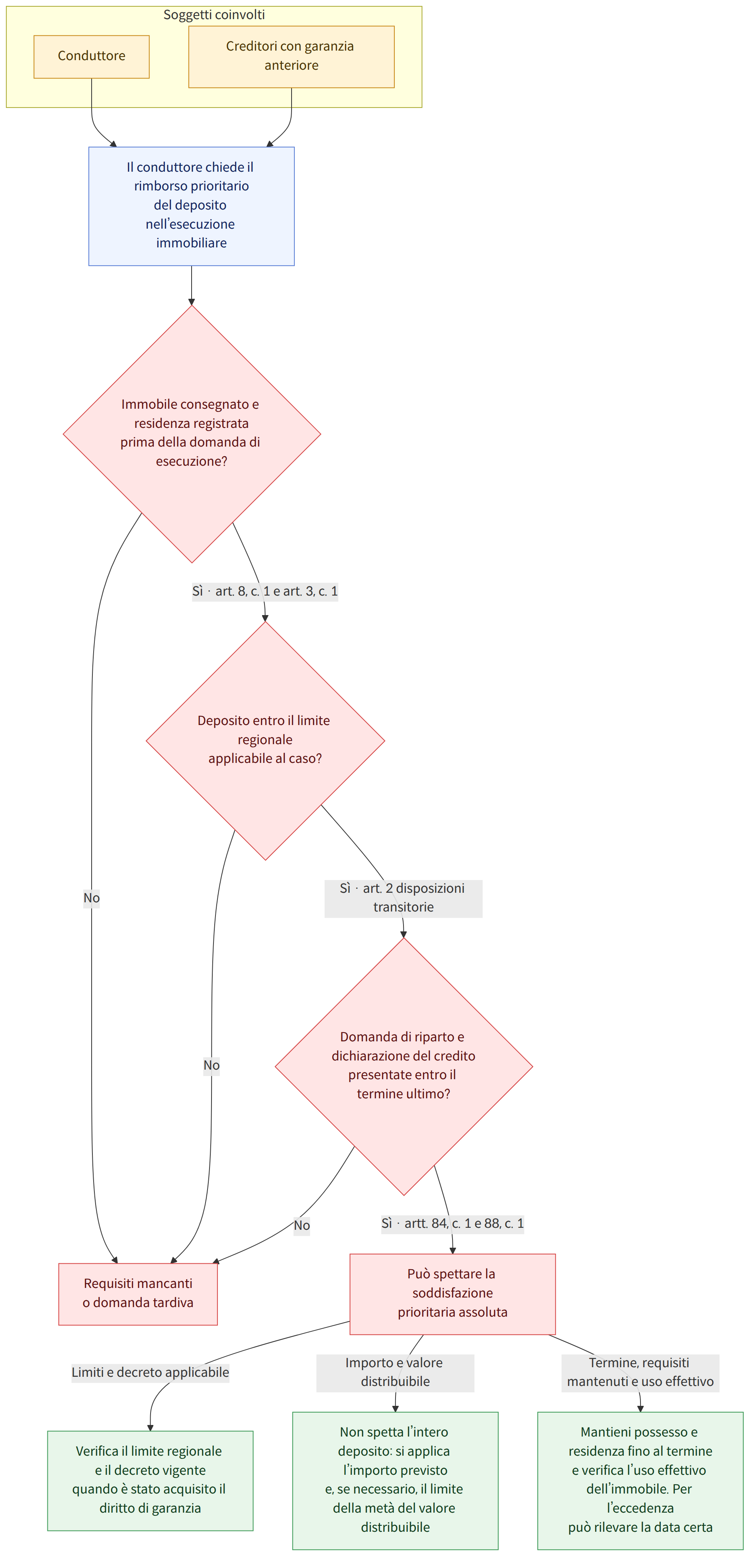 Soggetti coinvolti → Conduttore → Creditori con garanzia anteriore → Il conduttore chiede il rimborso prioritario del deposito nell’esecuzione immobiliare → Immobile consegnato e residenza registrata prima della domanda di esecuzione? → Sì · art. 8, c. 1 e art. 3, c. 1 → No → Deposito entro il limite regionale applicabile al caso? → Sì · art. 2 disposizioni transitorie → Domanda di riparto e dichiarazione del credito presentate entro il termine ultimo? → Sì · artt. 84, c. 1 e 88, c. 1 → Può spettare la soddisfazione prioritaria assoluta → Requisiti mancanti o domanda tardiva → Limiti e decreto applicabile → Importo e valore distribuibile → Termine, requisiti mantenuti e uso effettivo → Verifica il limite regionale e il decreto vigente quando è stato acquisito il diritto di garanzia → Non spetta l’intero deposito: si applica l’importo previsto e, se necessario, il limite della metà del v…