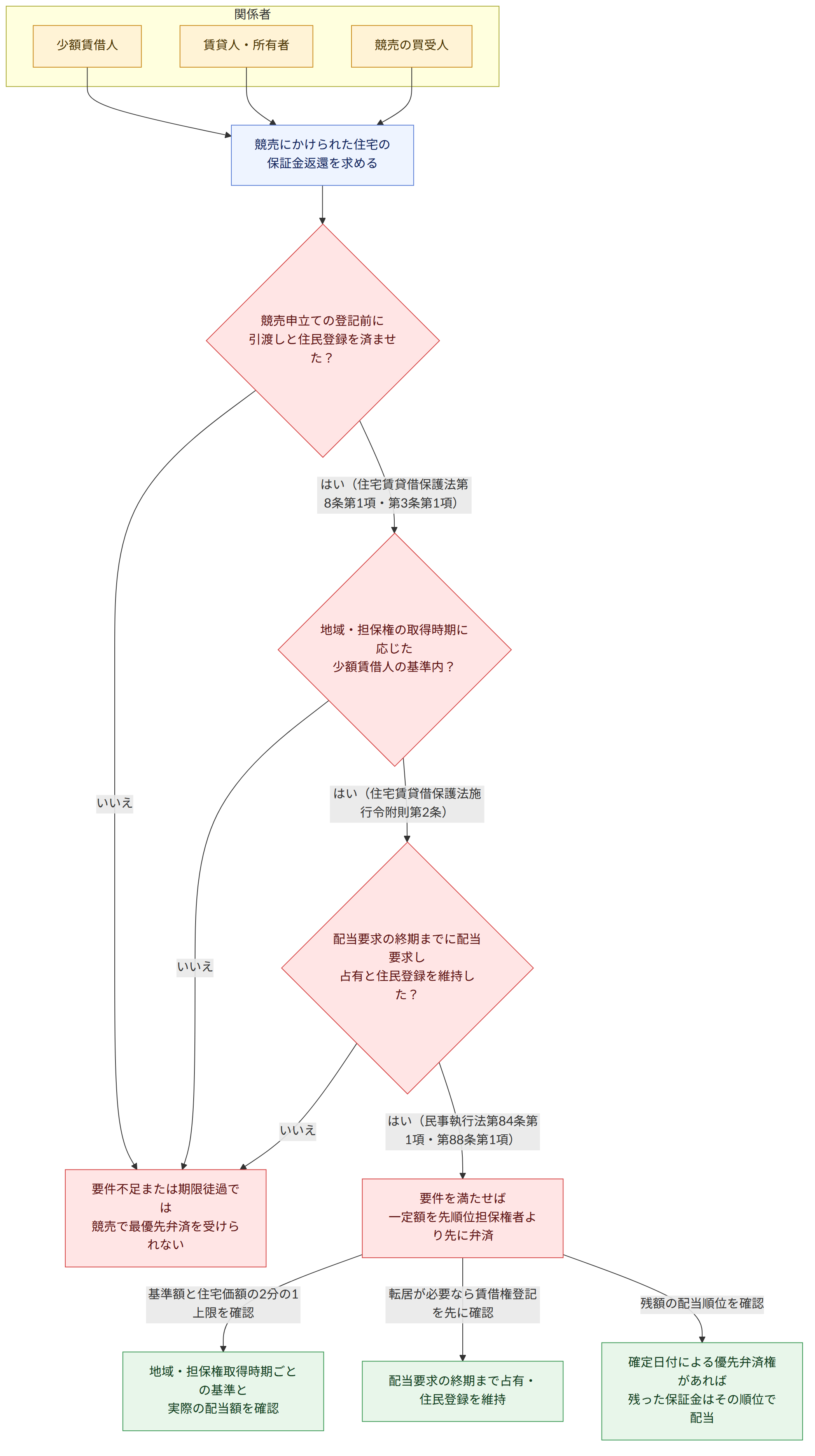 関係者 → 少額賃借人 → 賃貸人・所有者 → 競売の買受人 → 競売にかけられた住宅の 保証金返還を求める → 競売申立ての登記前に 引渡しと住民登録を済ませた? → はい(住宅賃貸借保護法第8条第1項・第3条第1項) → いいえ → 地域・担保権の取得時期に応じた 少額賃借人の基準内? → はい(住宅賃貸借保護法施行令附則第2条) → 配当要求の終期までに配当要求し 占有と住民登録を維持した? → はい(民事執行法第84条第1項・第88条第1項) → 要件を満たせば 一定額を先順位担保権者より先に弁済 → 要件不足または期限徒過では 競売で最優先弁済を受けられない → 基準額と住宅価額の2分の1上限を確認 → 地域・担保権取得時期ごとの基準と 実際の配当額を確認 → 転居が必要なら賃借権登記を先に確認 → 配当要求の終期まで占有・住民登録を維持 → 残額の配当順位を確認 → 確定日付による優先弁済権があれば 残った保証金はその順位で配当