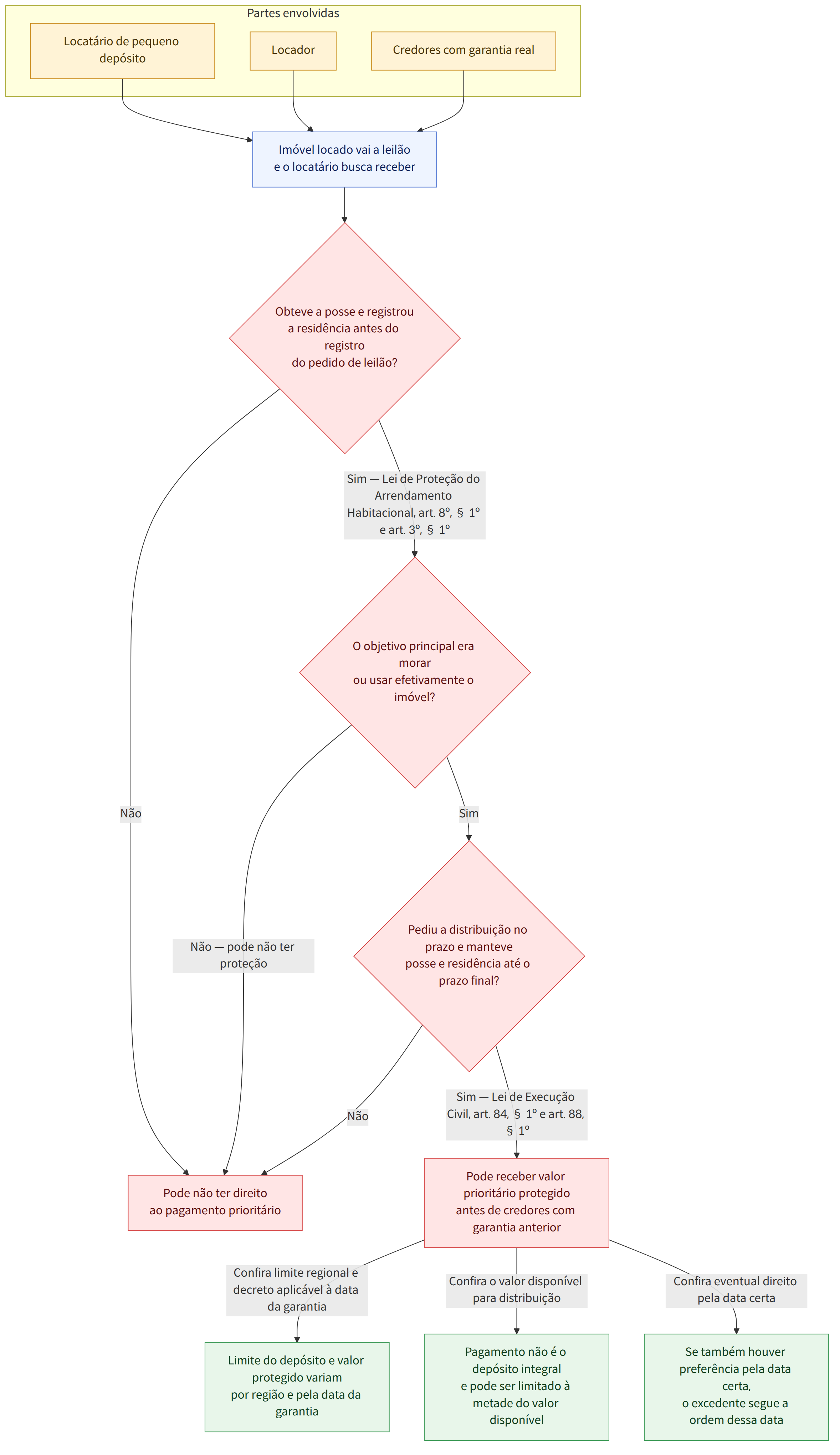 Partes envolvidas → Locatário de pequeno depósito → Locador → Credores com garantia real → Imóvel locado vai a leilão e o locatário busca receber → Obteve a posse e registrou a residência antes do registro do pedido de leilão? → Sim — Lei de Proteção do Arrendamento Habitacional, art. 8º, § 1º e art. 3º, § 1º → Não → O objetivo principal era morar ou usar efetivamente o imóvel? → Sim → Não — pode não ter proteção → Pediu a distribuição no prazo e manteve posse e residência até o prazo final? → Sim — Lei de Execução Civil, art. 84, § 1º e art. 88, § 1º → Pode receber valor prioritário protegido antes de credores com garantia anterior → Pode não ter direito ao pagamento prioritário → Confira limite regional e decreto aplicável à data da garantia → Limite do depósito e valor protegido variam por região e pela data da garantia → Confira o valor disponível para distribuição → Pagamento não é…