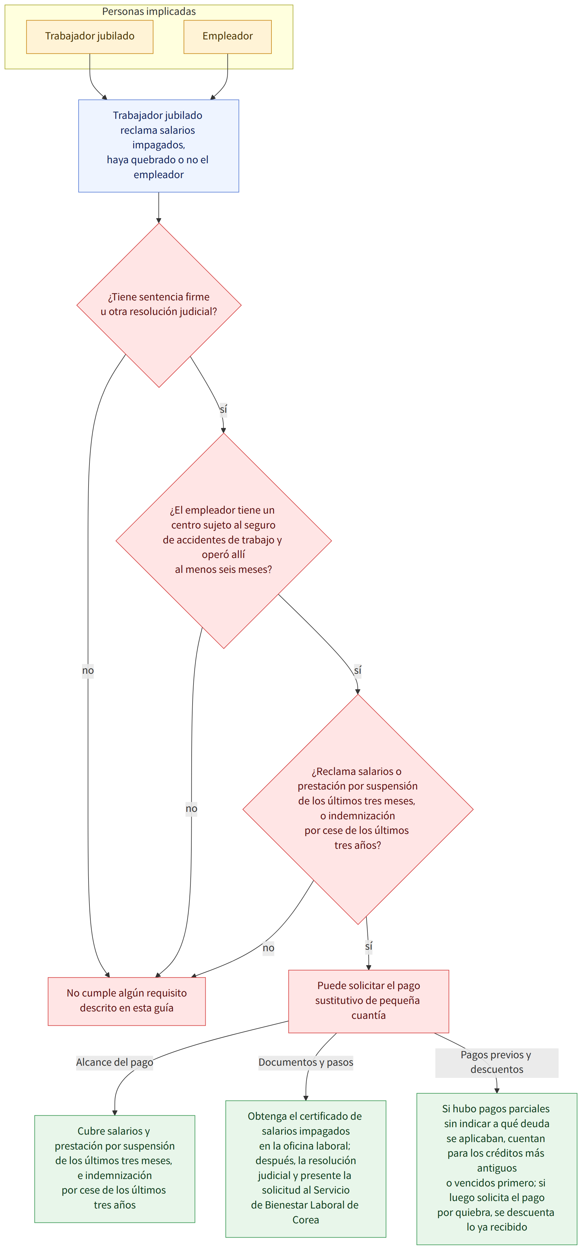 Personas implicadas → Trabajador jubilado → Empleador → Trabajador jubilado reclama salarios impagados, haya quebrado o no el empleador → ¿Tiene sentencia firme u otra resolución judicial? → sí → no → ¿El empleador tiene un centro sujeto al seguro de accidentes de trabajo y operó allí al menos seis meses? → ¿Reclama salarios o prestación por suspensión de los últimos tres meses, o indemnización por cese de los últimos tres años? → Puede solicitar el pago sustitutivo de pequeña cuantía → No cumple algún requisito descrito en esta guía → Alcance del pago → Documentos y pasos → Pagos previos y descuentos → Cubre salarios y prestación por suspensión de los últimos tres meses, e indemnización por cese de los últimos tres años → Obtenga el certificado de salarios impagados en la oficina laboral; después, la resolución judicial y presente la solicitud al Servicio de Bienestar Laboral de Corea …