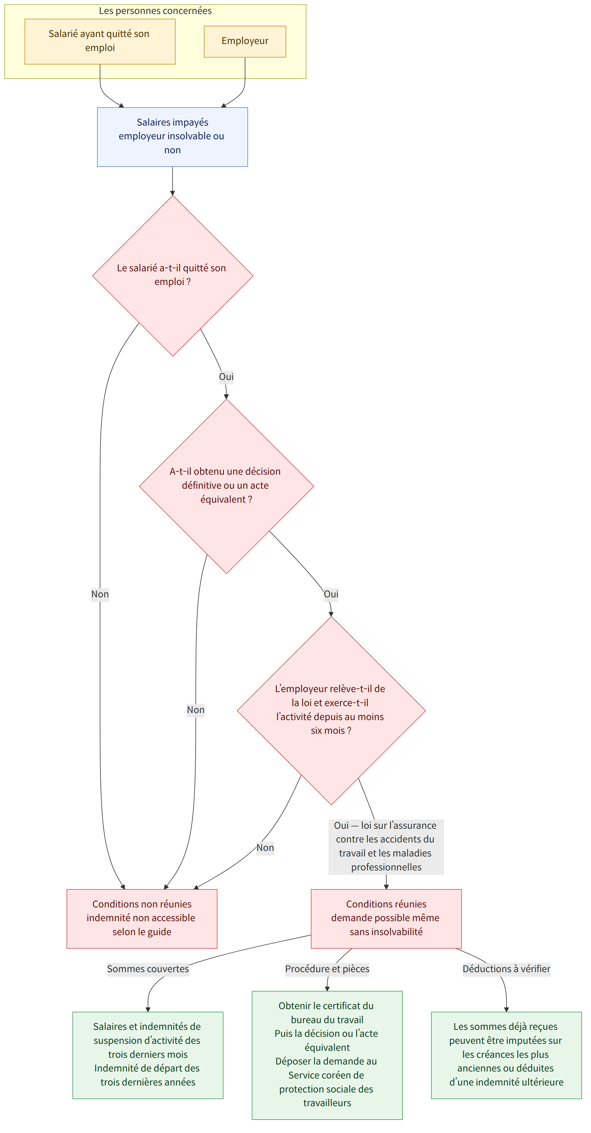 Les personnes concernées → Salarié ayant quitté son emploi → Employeur → Salaires impayés employeur insolvable ou non → Le salarié a-t-il quitté son emploi ? → Oui → A-t-il obtenu une décision définitive ou un acte équivalent ? → Non → Conditions non réunies indemnité non accessible selon le guide → L’employeur relève-t-il de la loi et exerce-t-il l’activité depuis au moins six mois ? → Oui — loi sur l’assurance contre les accidents du travail et les maladies professionnelles → Conditions réunies demande possible même sans insolvabilité → Sommes couvertes → Salaires et indemnités de suspension d’activité des trois derniers mois Indemnité de départ des trois dernières années → Procédure et pièces → Obtenir le certificat du bureau du travail Puis la décision ou l’acte équivalent Déposer la demande au Service coréen de protection sociale des travailleurs → Déductions à vérifier → Les somme…