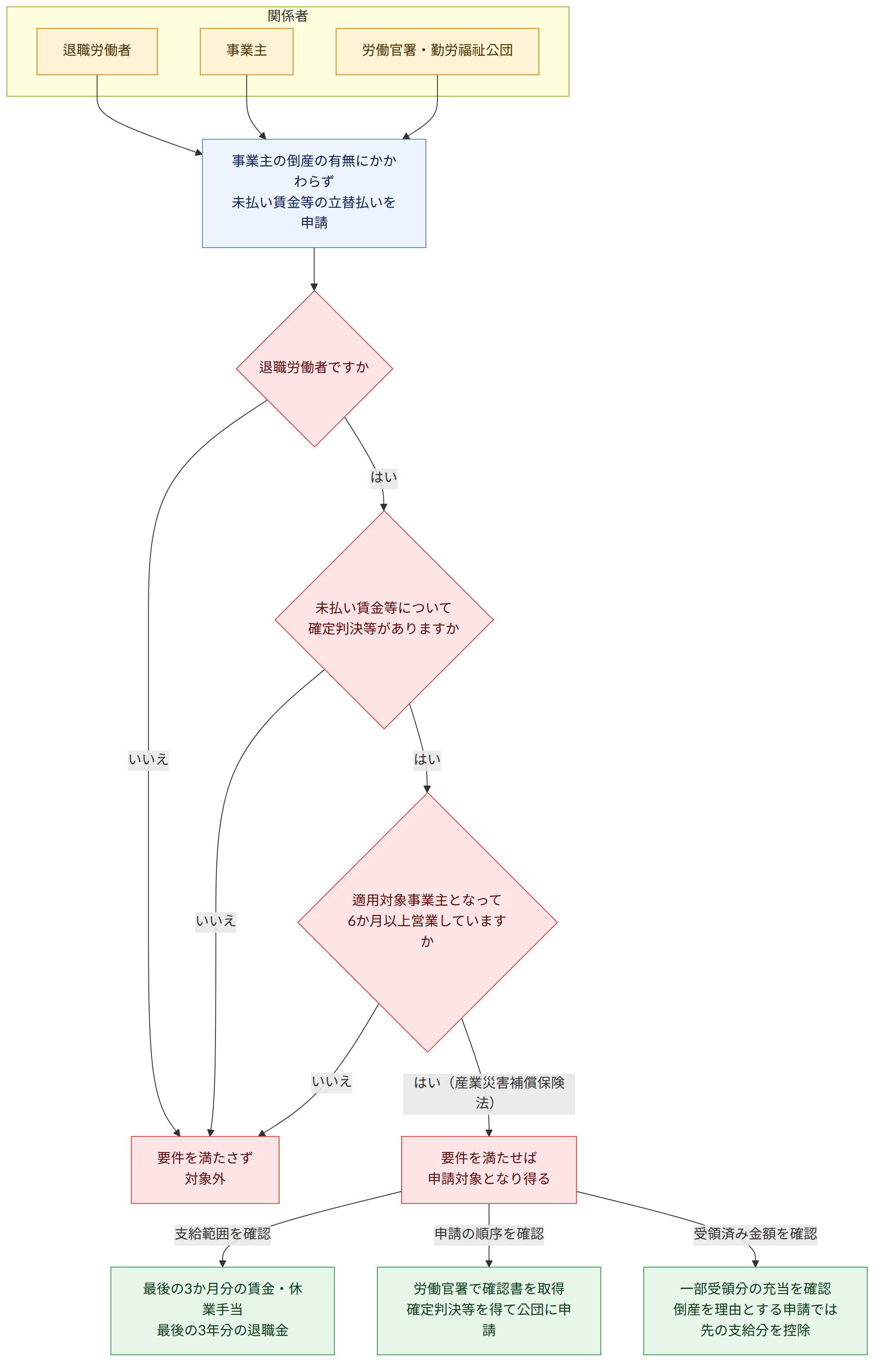 関係者 → 退職労働者 → 事業主 → 労働官署・勤労福祉公団 → 事業主の倒産の有無にかかわらず 未払い賃金等の立替払いを申請 → 退職労働者ですか → はい → いいえ → 未払い賃金等について 確定判決等がありますか → 適用対象事業主となって 6か月以上営業していますか → はい(産業災害補償保険法) → 要件を満たせば 申請対象となり得る → 要件を満たさず 対象外 → 支給範囲を確認 → 最後の3か月分の賃金・休業手当 最後の3年分の退職金 → 申請の順序を確認 → 労働官署で確認書を取得 確定判決等を得て公団に申請 → 受領済み金額を確認 → 一部受領分の充当を確認 倒産を理由とする申請では先の支給分を控除