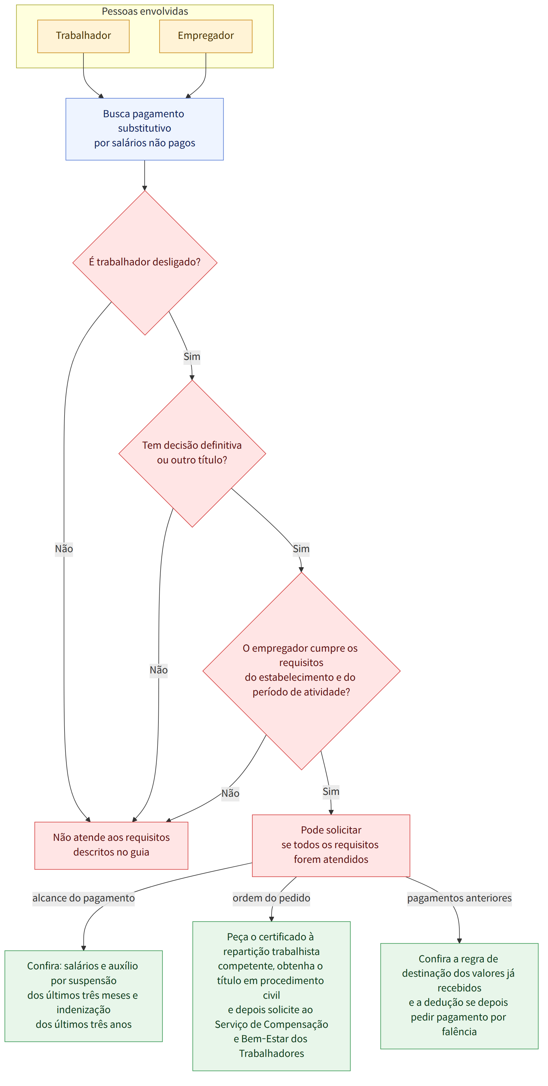 Pessoas envolvidas → Trabalhador → Empregador → Busca pagamento substitutivo por salários não pagos → É trabalhador desligado? → Sim → Não → Tem decisão definitiva ou outro título? → O empregador cumpre os requisitos do estabelecimento e do período de atividade? → Pode solicitar se todos os requisitos forem atendidos → Não atende aos requisitos descritos no guia → alcance do pagamento → Confira: salários e auxílio por suspensão dos últimos três meses e indenização dos últimos três anos → ordem do pedido → Peça o certificado à repartição trabalhista competente, obtenha o título em procedimento civil e depois solicite ao Serviço de Compensação e Bem-Estar dos Trabalhadores → pagamentos anteriores → Confira a regra de destinação dos valores já recebidos e a dedução se depois pedir pagamento por falência