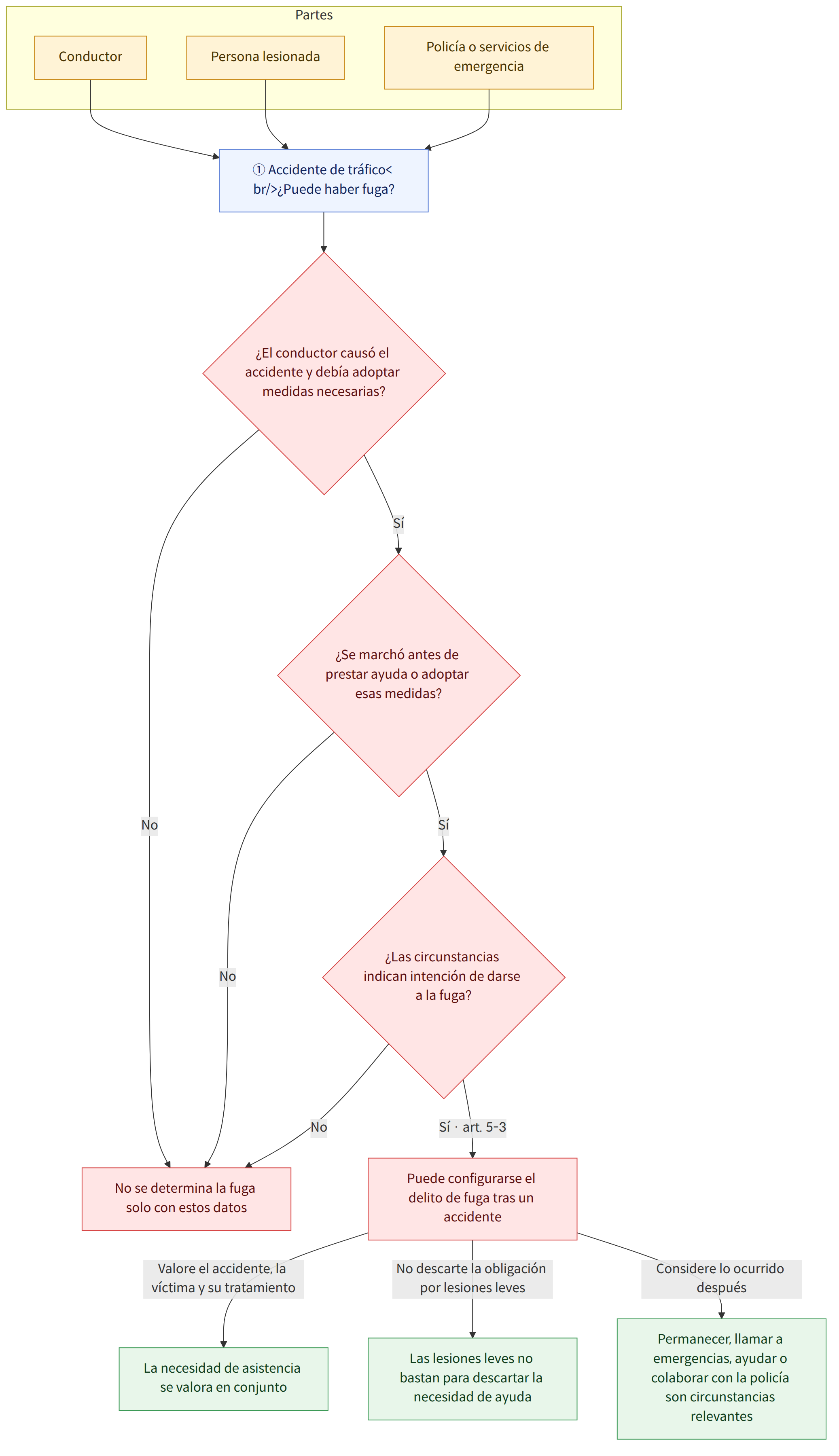 Partes → Conductor → Persona lesionada → Policía o servicios de emergencia → ① Accidente de tráfico< br/>¿Puede haber fuga? → ¿El conductor causó el accidente y debía adoptar medidas necesarias? → Sí → ¿Se marchó antes de prestar ayuda o adoptar esas medidas? → No → No se determina la fuga solo con estos datos → ¿Las circunstancias indican intención de darse a la fuga? → Sí · art. 5-3 → Puede configurarse el delito de fuga tras un accidente → Valore el accidente, la víctima y su tratamiento → La necesidad de asistencia se valora en conjunto → No descarte la obligación por lesiones leves → Las lesiones leves no bastan para descartar la necesidad de ayuda → Considere lo ocurrido después → Permanecer, llamar a emergencias, ayudar o colaborar con la policía son circunstancias relevantes