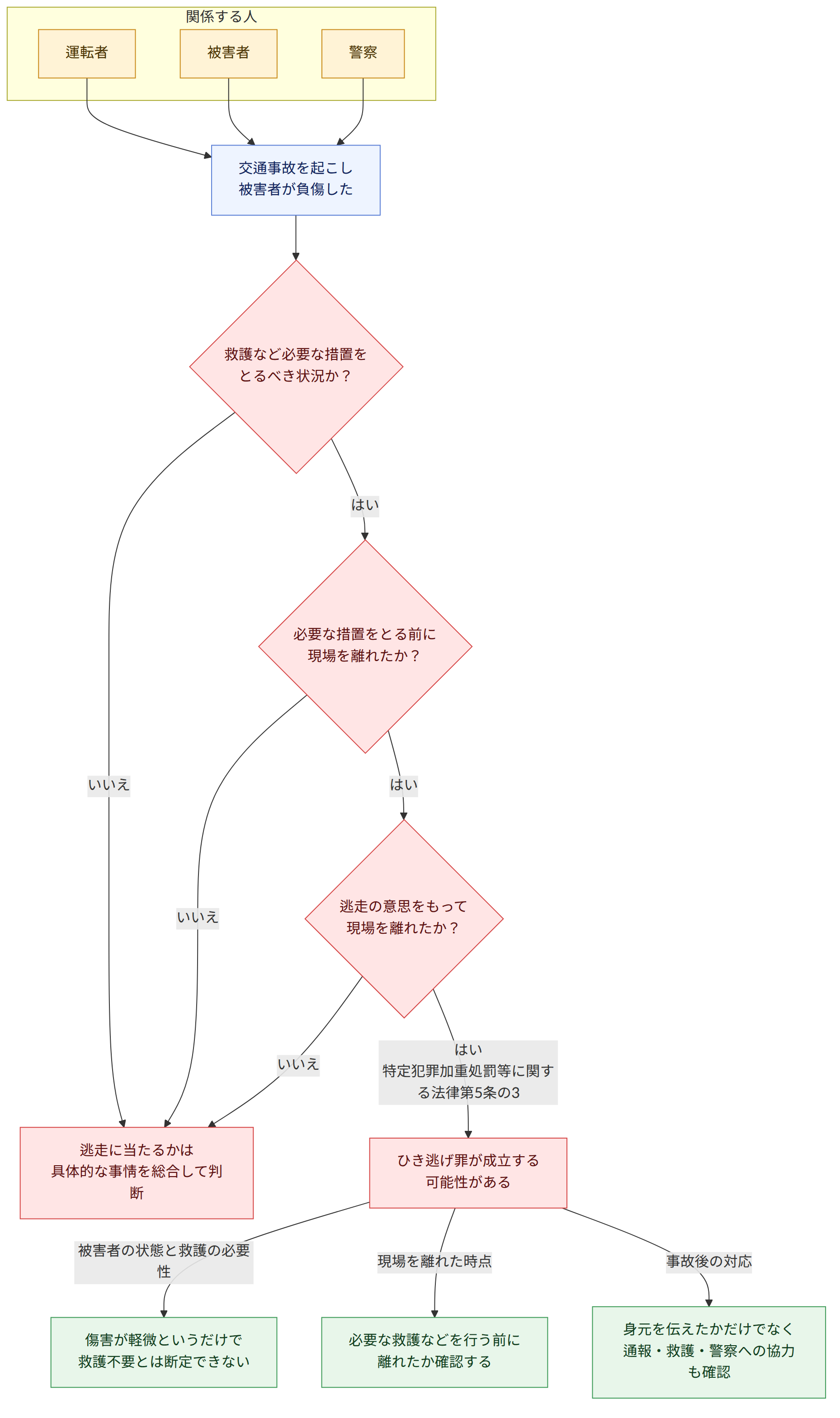 関係する人 → 運転者 → 被害者 → 警察 → 交通事故を起こし 被害者が負傷した → 救護など必要な措置を とるべき状況か? → はい → 必要な措置をとる前に 現場を離れたか? → いいえ → 逃走に当たるかは 具体的な事情を総合して判断 → 逃走の意思をもって 現場を離れたか? → はい 特定犯罪加重処罰等に関する法律第5条の3 → ひき逃げ罪が成立する 可能性がある → 被害者の状態と救護の必要性 → 傷害が軽微というだけで 救護不要とは断定できない → 現場を離れた時点 → 必要な救護などを行う前に 離れたか確認する → 事故後の対応 → 身元を伝えたかだけでなく 通報・救護・警察への協力も確認