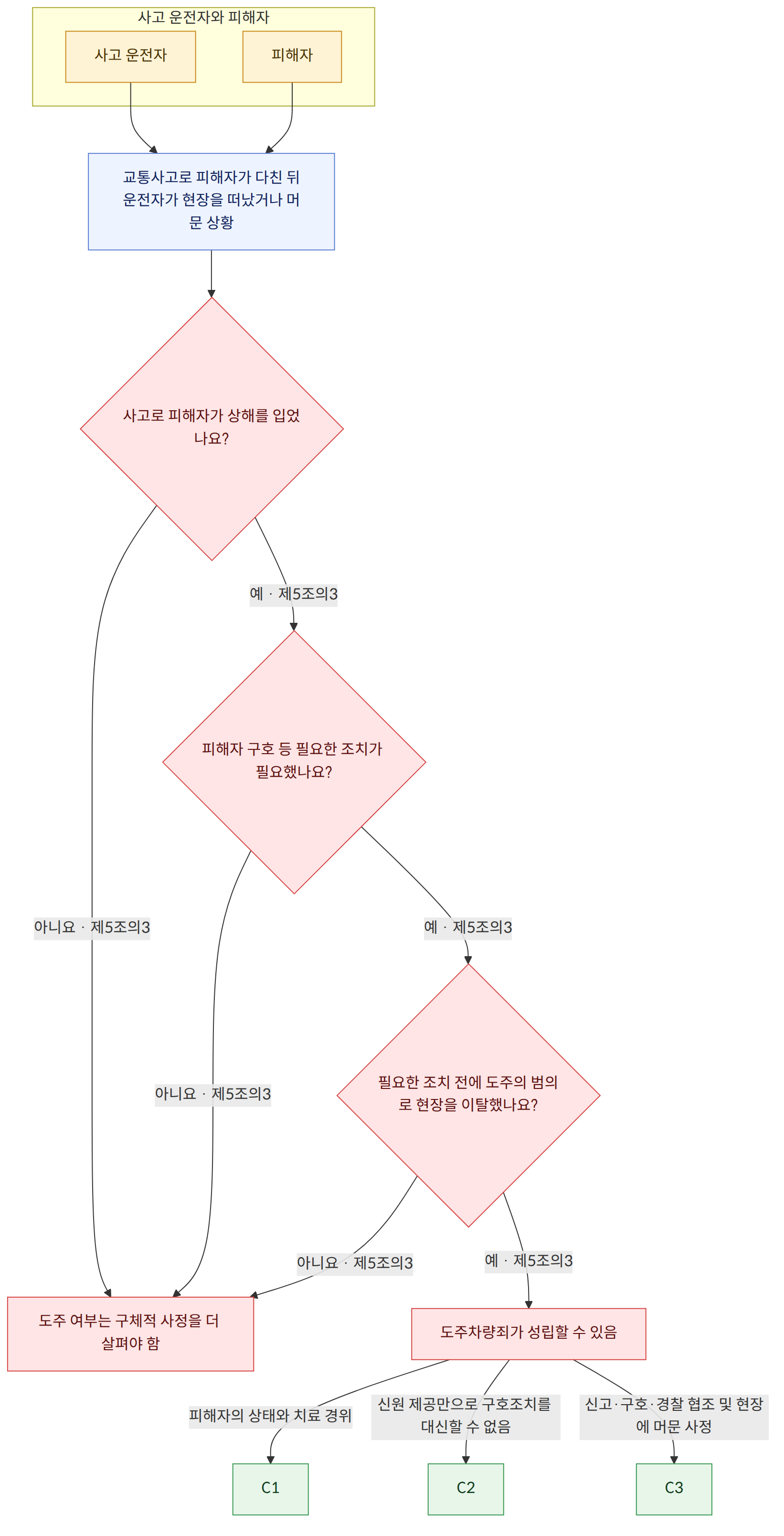 사고 운전자와 피해자 → 사고 운전자 → 피해자 → 교통사고로 피해자가 다친 뒤 운전자가 현장을 떠났거나 머문 상황 → 사고로 피해자가 상해를 입었나요? → 예 · 제5조의3 → 아니요 · 제5조의3 → 피해자 구호 등 필요한 조치가 필요했나요? → 필요한 조치 전에 도주의 범의로 현장을 이탈했나요? → 도주차량죄가 성립할 수 있음 → 도주 여부는 구체적 사정을 더 살펴야 함 → 피해자의 상태와 치료 경위 → 신원 제공만으로 구호조치를 대신할 수 없음 → 신고·구호·경찰 협조 및 현장에 머문 사정