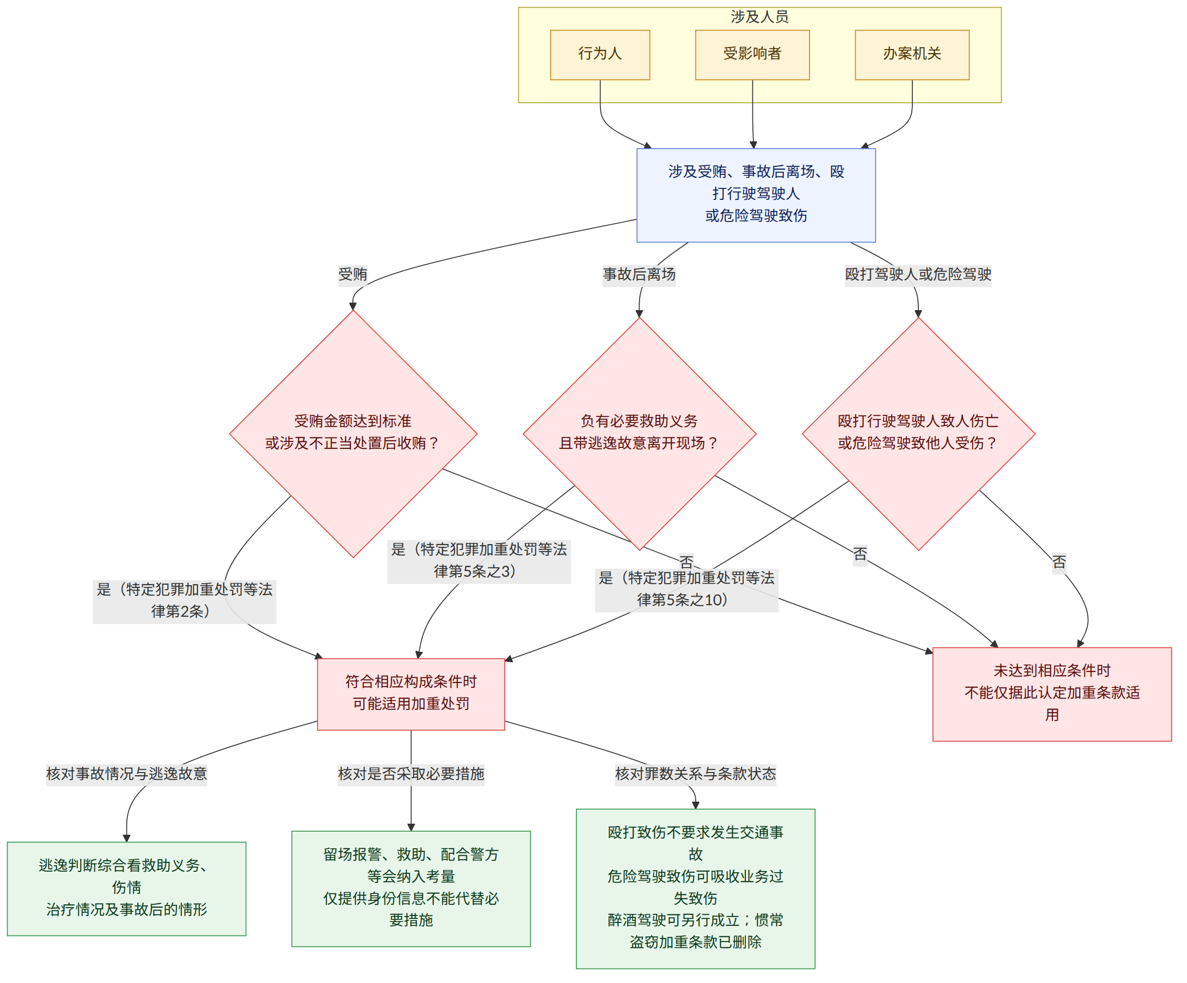 涉及人员 → 行为人 → 受影响者 → 办案机关 → 涉及受贿、事故后离场、殴打行驶驾驶人 或危险驾驶致伤 → 受贿 → 事故后离场 → 殴打驾驶人或危险驾驶 → 受贿金额达到标准 或涉及不正当处置后收贿? → 负有必要救助义务 且带逃逸故意离开现场? → 殴打行驶驾驶人致人伤亡 或危险驾驶致他人受伤? → 是(特定犯罪加重处罚等法律第2条) → 否 → 是(特定犯罪加重处罚等法律第5条之3) → 是(特定犯罪加重处罚等法律第5条之10) → 符合相应构成条件时 可能适用加重处罚 → 未达到相应条件时 不能仅据此认定加重条款适用 → 核对事故情况与逃逸故意 → 核对是否采取必要措施 → 核对罪数关系与条款状态 → 逃逸判断综合看救助义务、伤情 治疗情况及事故后的情形 → 留场报警、救助、配合警方等会纳入考量 仅提供身份信息不能代替必要措施 → 殴打致伤不要求发生交通事故 危险驾驶致伤可吸收业务过失致伤 醉酒驾驶可另行成立;惯常盗窃加重条款已删除