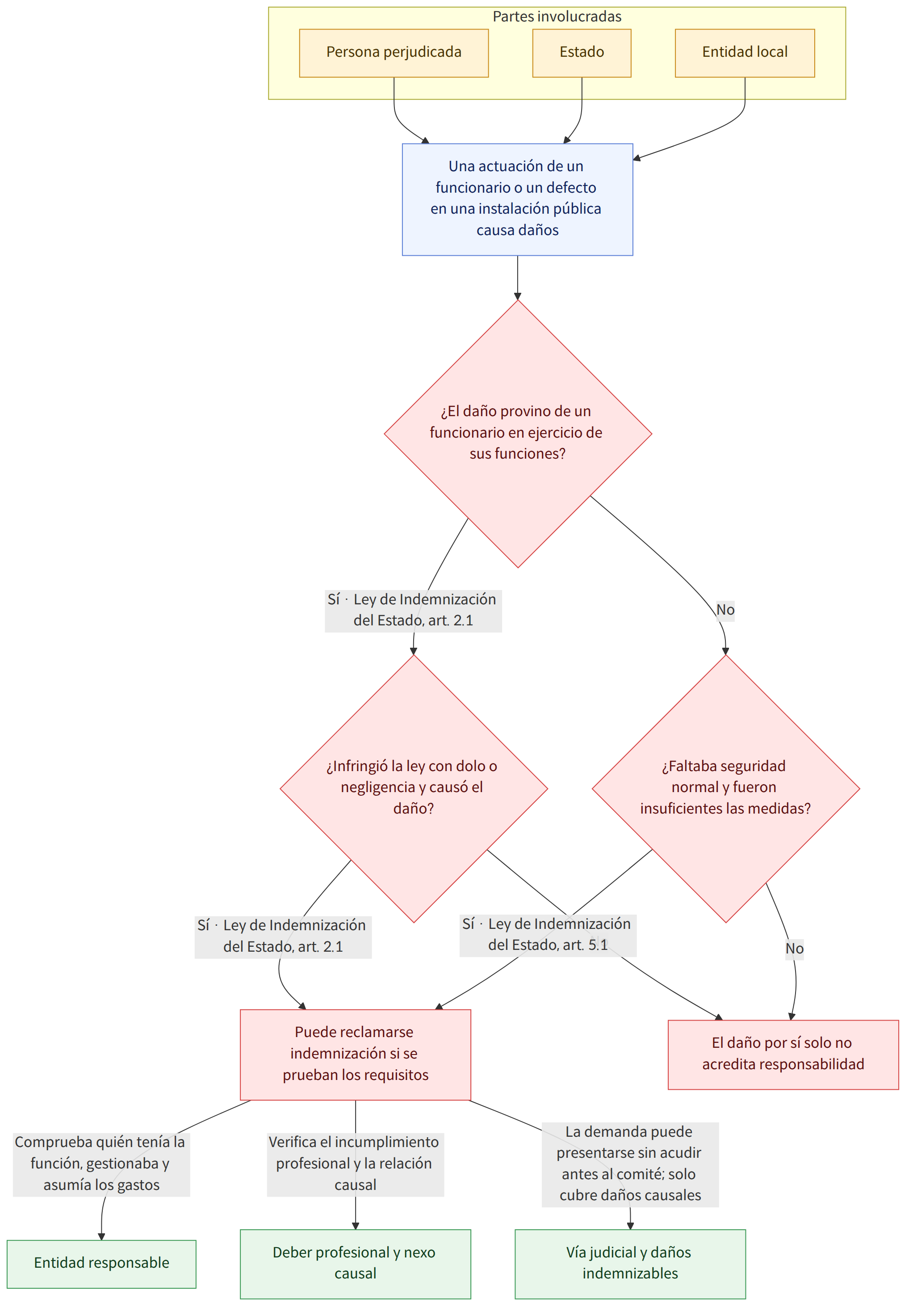 Partes involucradas → Persona perjudicada → Estado → Entidad local → Una actuación de un funcionario o un defecto en una instalación pública causa daños → ¿El daño provino de un funcionario en ejercicio de sus funciones? → Sí · Ley de Indemnización del Estado, art. 2.1 → No → ¿Infringió la ley con dolo o negligencia y causó el daño? → ¿Faltaba seguridad normal y fueron insuficientes las medidas? → Sí · Ley de Indemnización del Estado, art. 5.1 → Puede reclamarse indemnización si se prueban los requisitos → El daño por sí solo no acredita responsabilidad → Comprueba quién tenía la función, gestionaba y asumía los gastos → Verifica el incumplimiento profesional y la relación causal → La demanda puede presentarse sin acudir antes al comité; solo cubre daños causales → Entidad responsable → Deber profesional y nexo causal → Vía judicial y daños indemnizables