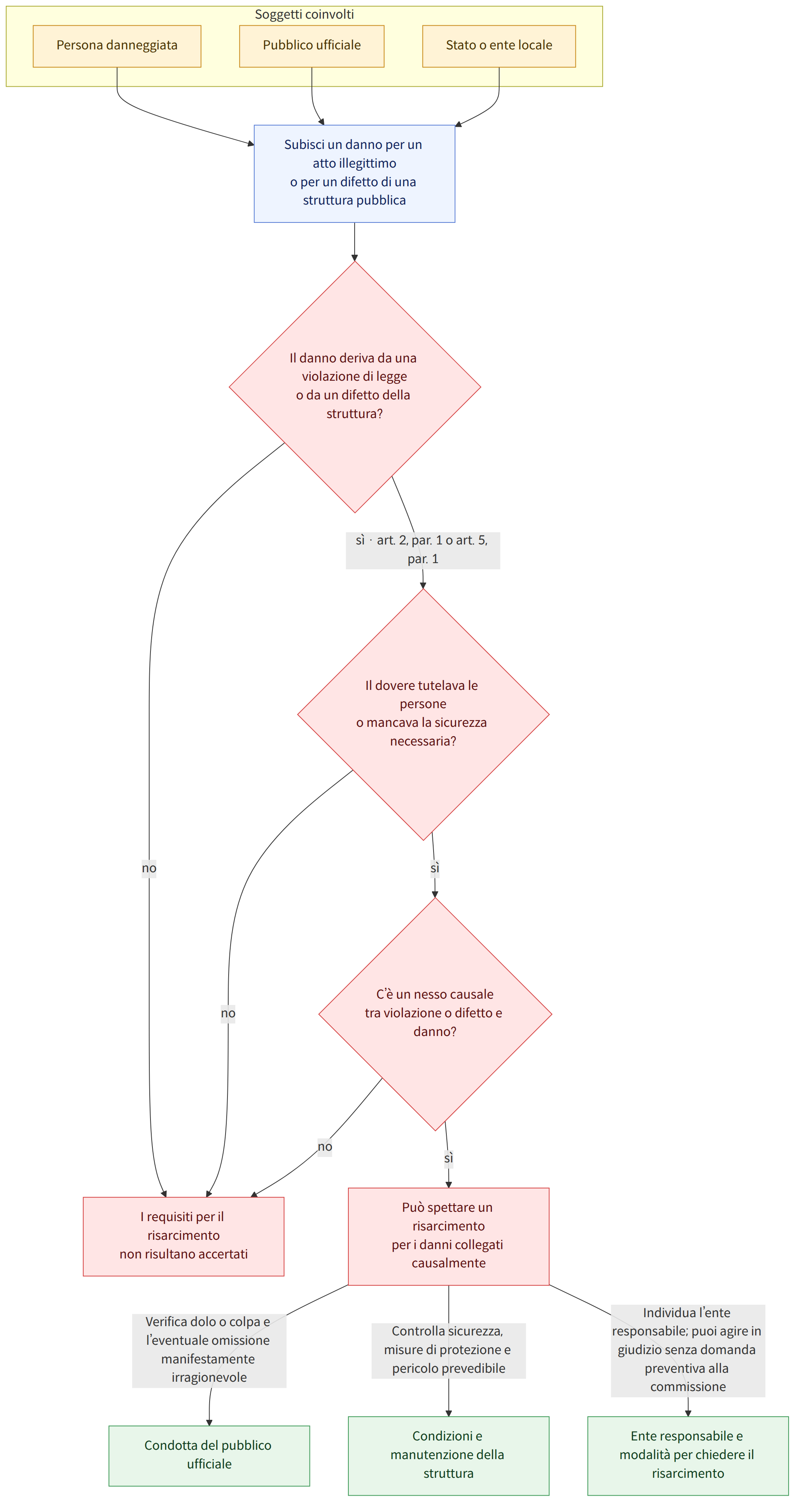 Soggetti coinvolti → Persona danneggiata → Pubblico ufficiale → Stato o ente locale → Subisci un danno per un atto illegittimo o per un difetto di una struttura pubblica → Il danno deriva da una violazione di legge o da un difetto della struttura? → sì · art. 2, par. 1 o art. 5, par. 1 → no → Il dovere tutelava le persone o mancava la sicurezza necessaria? → sì → C’è un nesso causale tra violazione o difetto e danno? → Può spettare un risarcimento per i danni collegati causalmente → I requisiti per il risarcimento non risultano accertati → Verifica dolo o colpa e l’eventuale omissione manifestamente irragionevole → Controlla sicurezza, misure di protezione e pericolo prevedibile → Individua l’ente responsabile; puoi agire in giudizio senza domanda preventiva alla commissione → Condotta del pubblico ufficiale → Condizioni e manutenzione della struttura → Ente responsabile e modalità per …