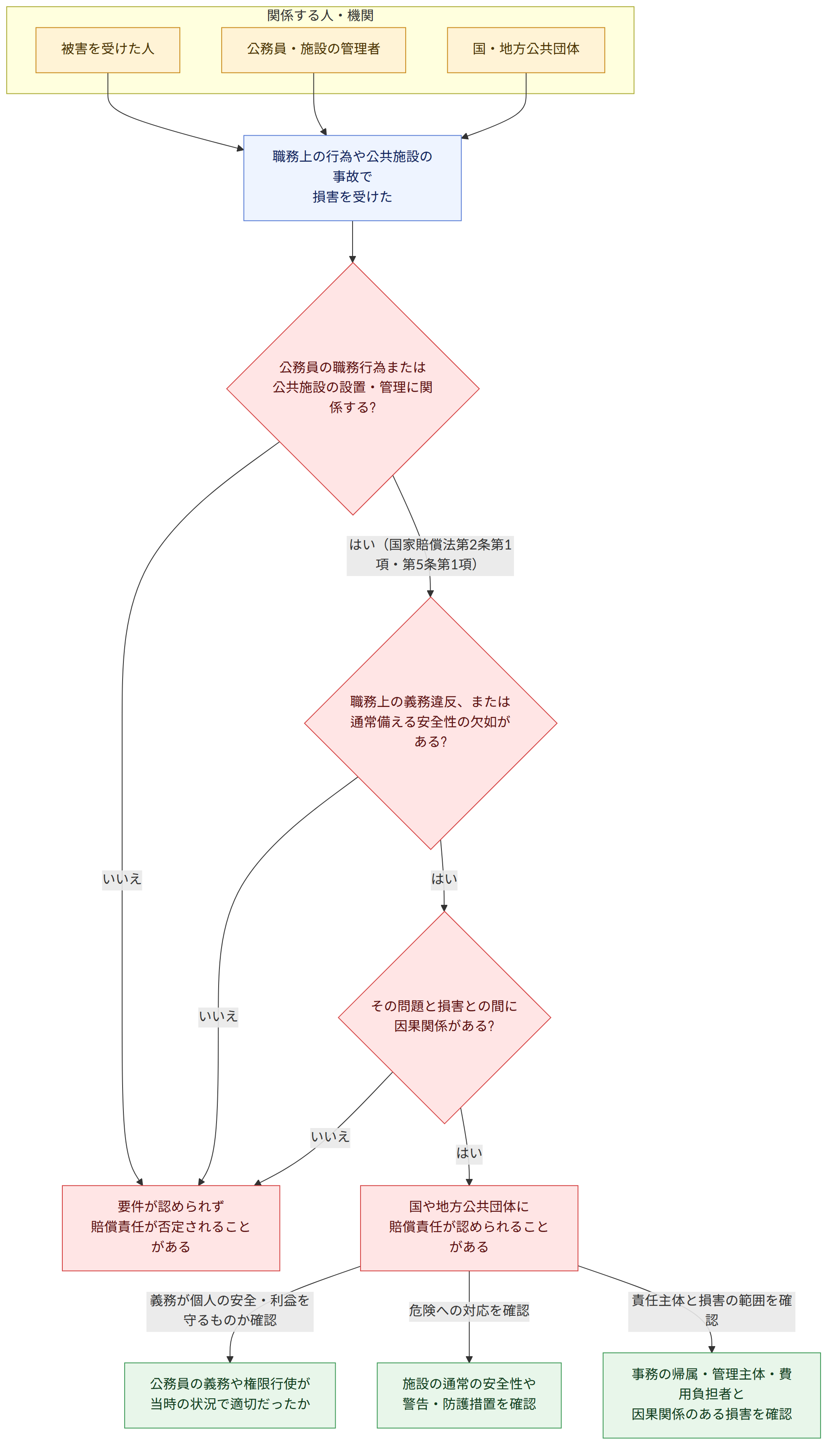 関係する人・機関 → 被害を受けた人 → 公務員・施設の管理者 → 国・地方公共団体 → 職務上の行為や公共施設の事故で 損害を受けた → 公務員の職務行為または 公共施設の設置・管理に関係する? → はい(国家賠償法第2条第1項・第5条第1項) → いいえ → 職務上の義務違反、または 通常備える安全性の欠如がある? → はい → その問題と損害との間に 因果関係がある? → 国や地方公共団体に 賠償責任が認められることがある → 要件が認められず 賠償責任が否定されることがある → 義務が個人の安全・利益を守るものか確認 → 公務員の義務や権限行使が 当時の状況で適切だったか → 危険への対応を確認 → 施設の通常の安全性や 警告・防護措置を確認 → 責任主体と損害の範囲を確認 → 事務の帰属・管理主体・費用負担者と 因果関係のある損害を確認