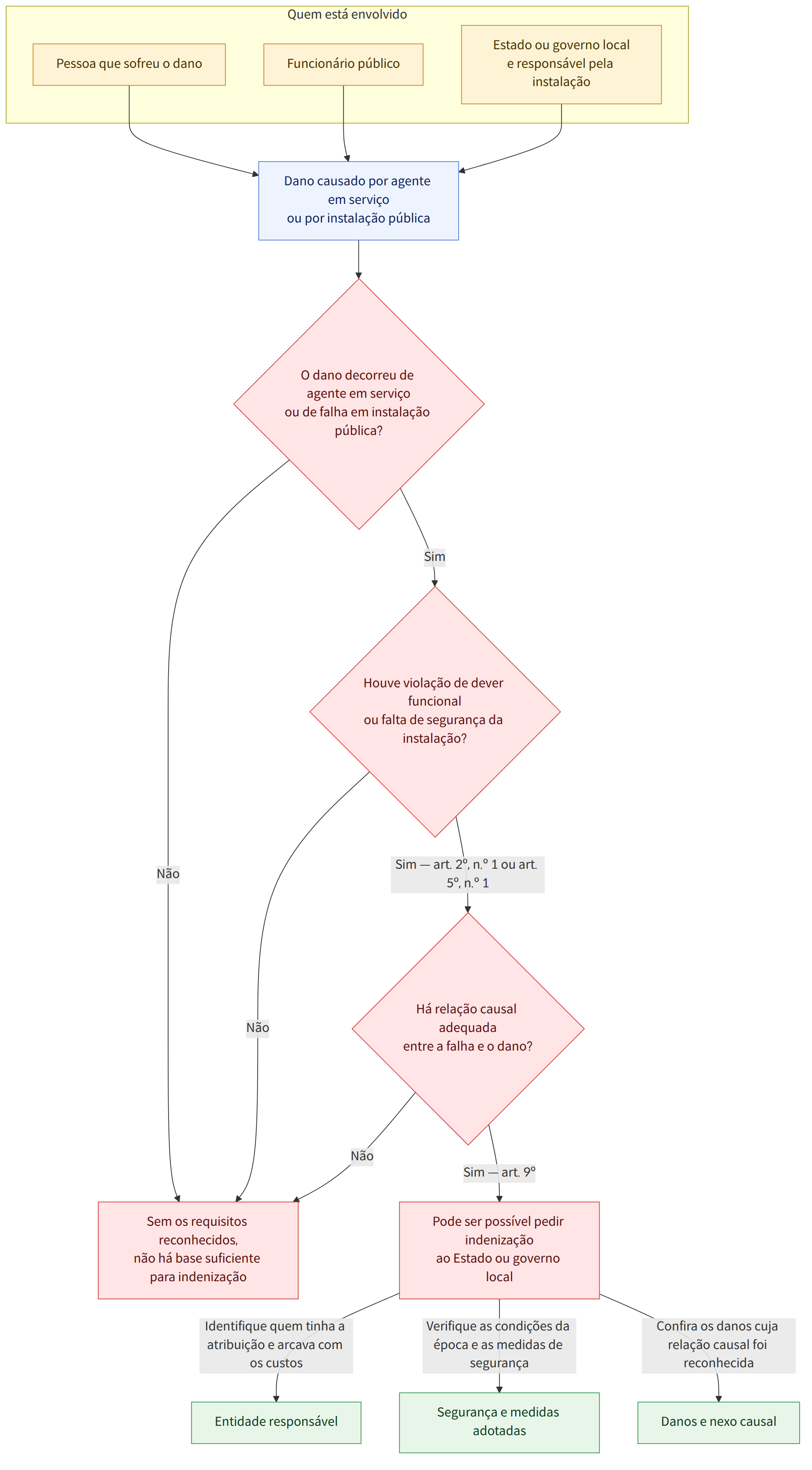 Quem está envolvido → Pessoa que sofreu o dano → Funcionário público → Estado ou governo local e responsável pela instalação → Dano causado por agente em serviço ou por instalação pública → O dano decorreu de agente em serviço ou de falha em instalação pública? → Sim → Não → Houve violação de dever funcional ou falta de segurança da instalação? → Sim — art. 2º, n.º 1 ou art. 5º, n.º 1 → Há relação causal adequada entre a falha e o dano? → Sim — art. 9º → Pode ser possível pedir indenização ao Estado ou governo local → Sem os requisitos reconhecidos, não há base suficiente para indenização → Identifique quem tinha a atribuição e arcava com os custos → Verifique as condições da época e as medidas de segurança → Confira os danos cuja relação causal foi reconhecida → Entidade responsável → Segurança e medidas adotadas → Danos e nexo causal