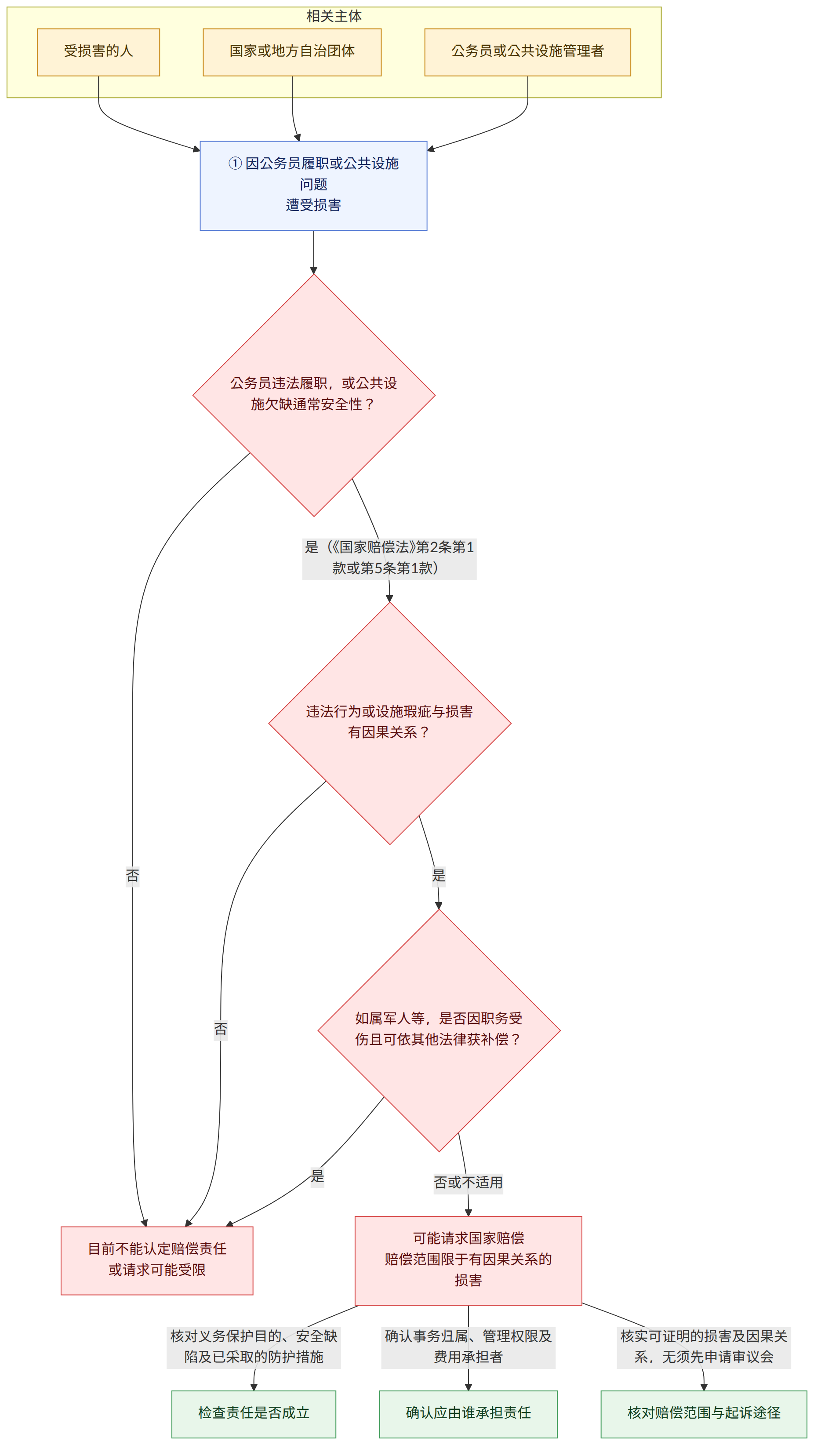 相关主体 → 受损害的人 → 国家或地方自治团体 → 公务员或公共设施管理者 → ① 因公务员履职或公共设施问题 遭受损害 → 公务员违法履职,或公共设施欠缺通常安全性? → 是(《国家赔偿法》第2条第1款或第5条第1款) → 否 → 违法行为或设施瑕疵与损害有因果关系? → 是 → 如属军人等,是否因职务受伤且可依其他法律获补偿? → 否或不适用 → 可能请求国家赔偿 赔偿范围限于有因果关系的损害 → 目前不能认定赔偿责任 或请求可能受限 → 核对义务保护目的、安全缺陷及已采取的防护措施 → 检查责任是否成立 → 确认事务归属、管理权限及费用承担者 → 确认应由谁承担责任 → 核实可证明的损害及因果关系,无须先申请审议会 → 核对赔偿范围与起诉途径